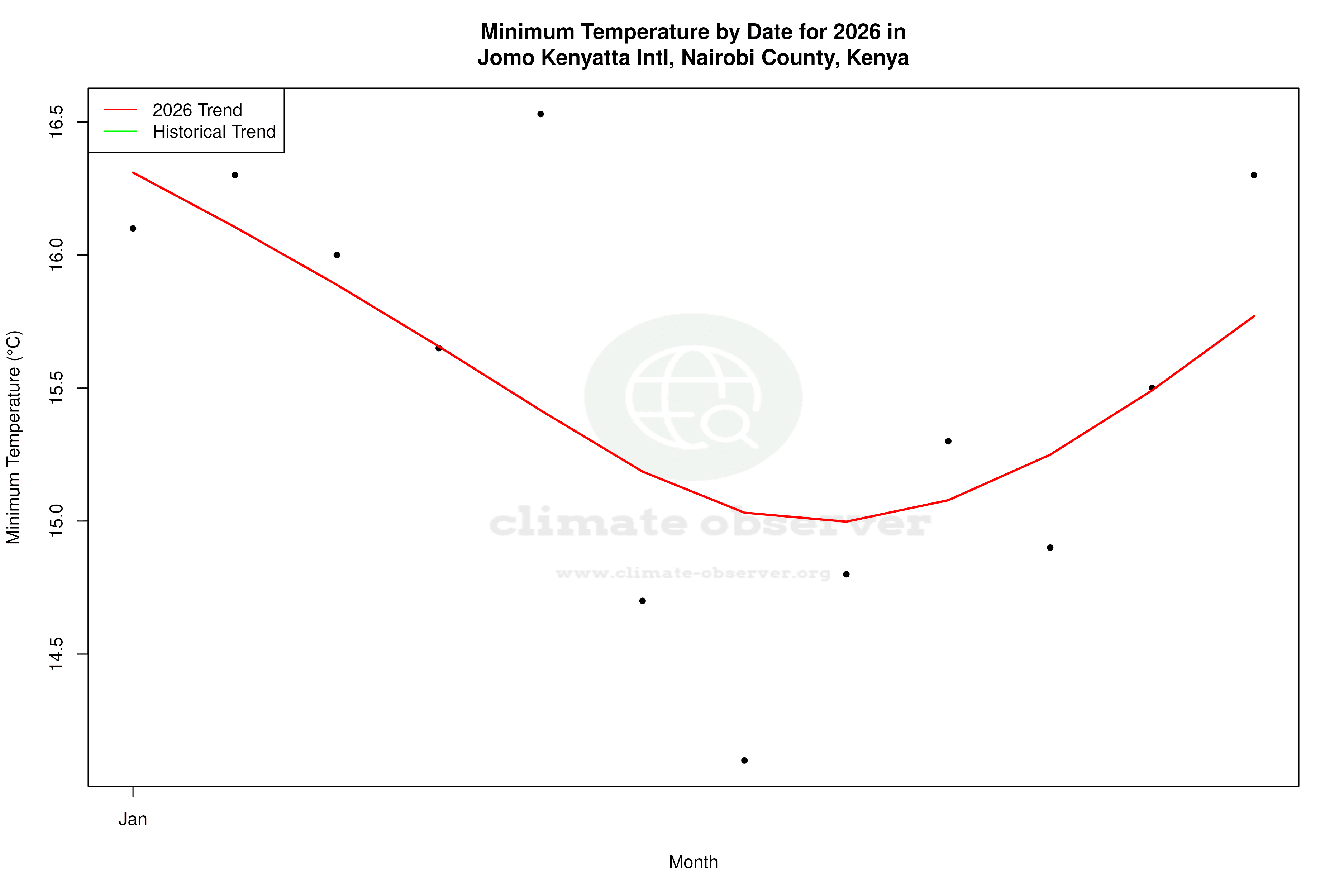 Current Year Climate Trends vs Historical - Min Temperature this Year