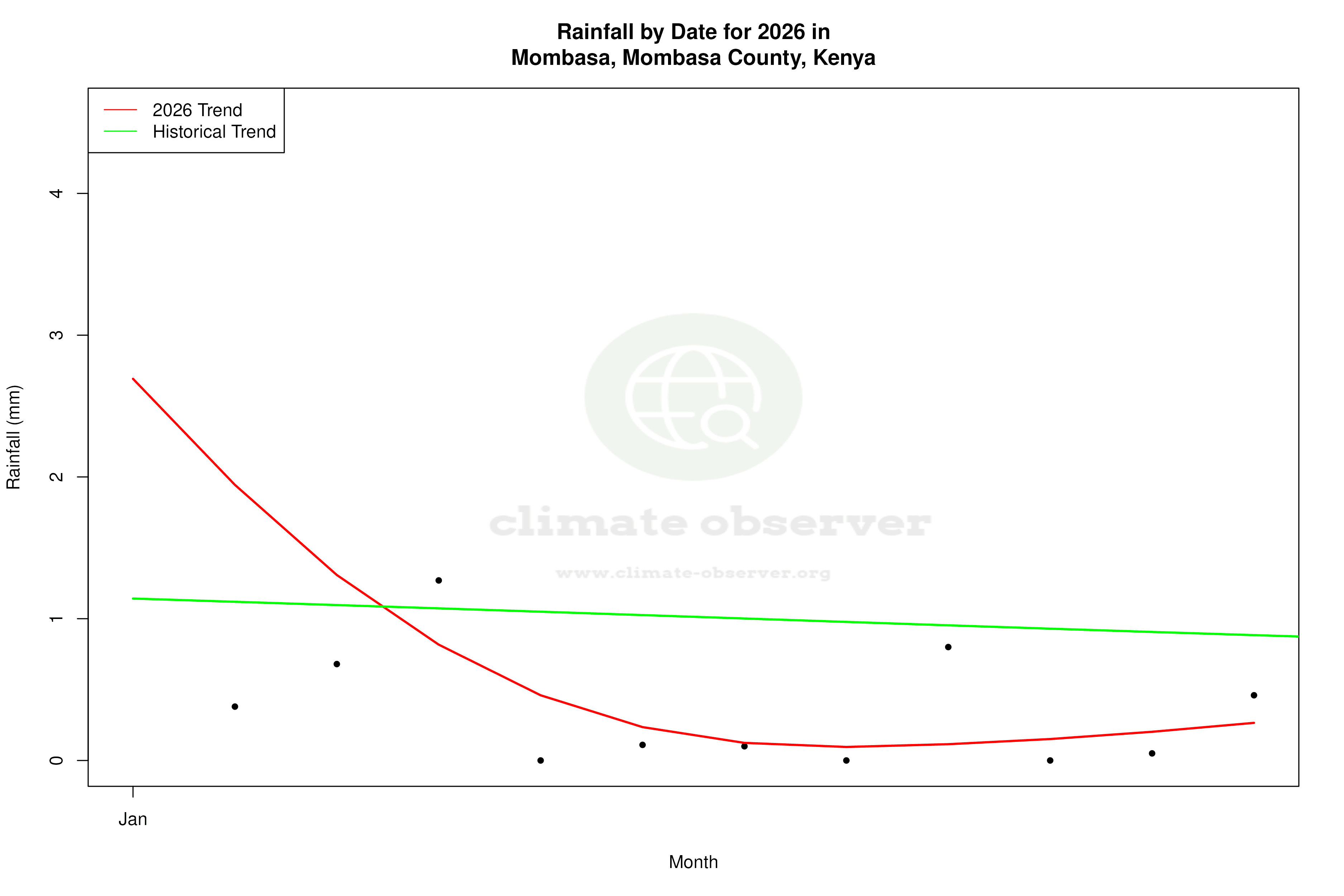 Current Year Climate Trends vs Historical - Rainfall this Year