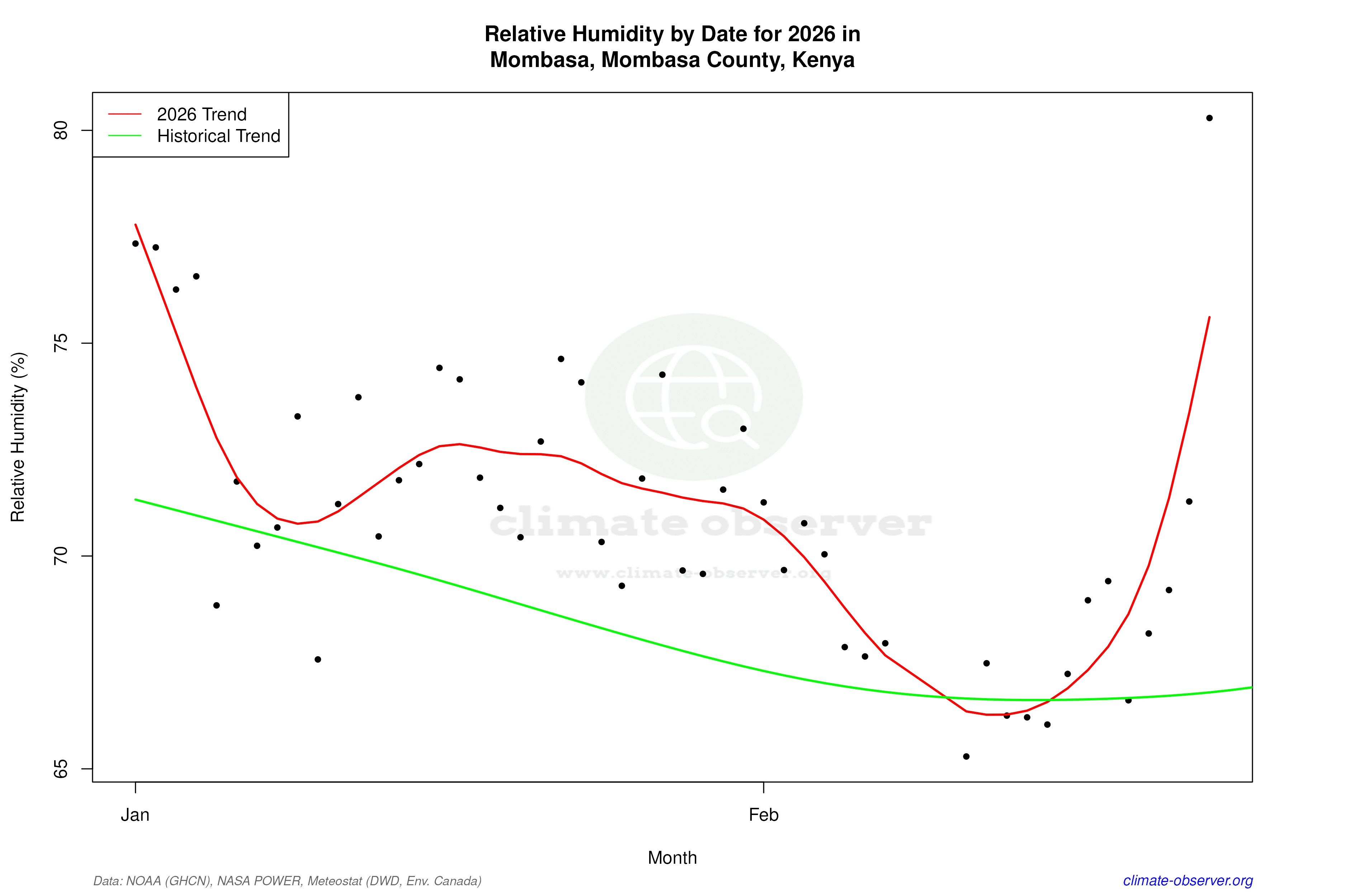 Current Year Climate Trends vs Historical - Relative Humidity this Year