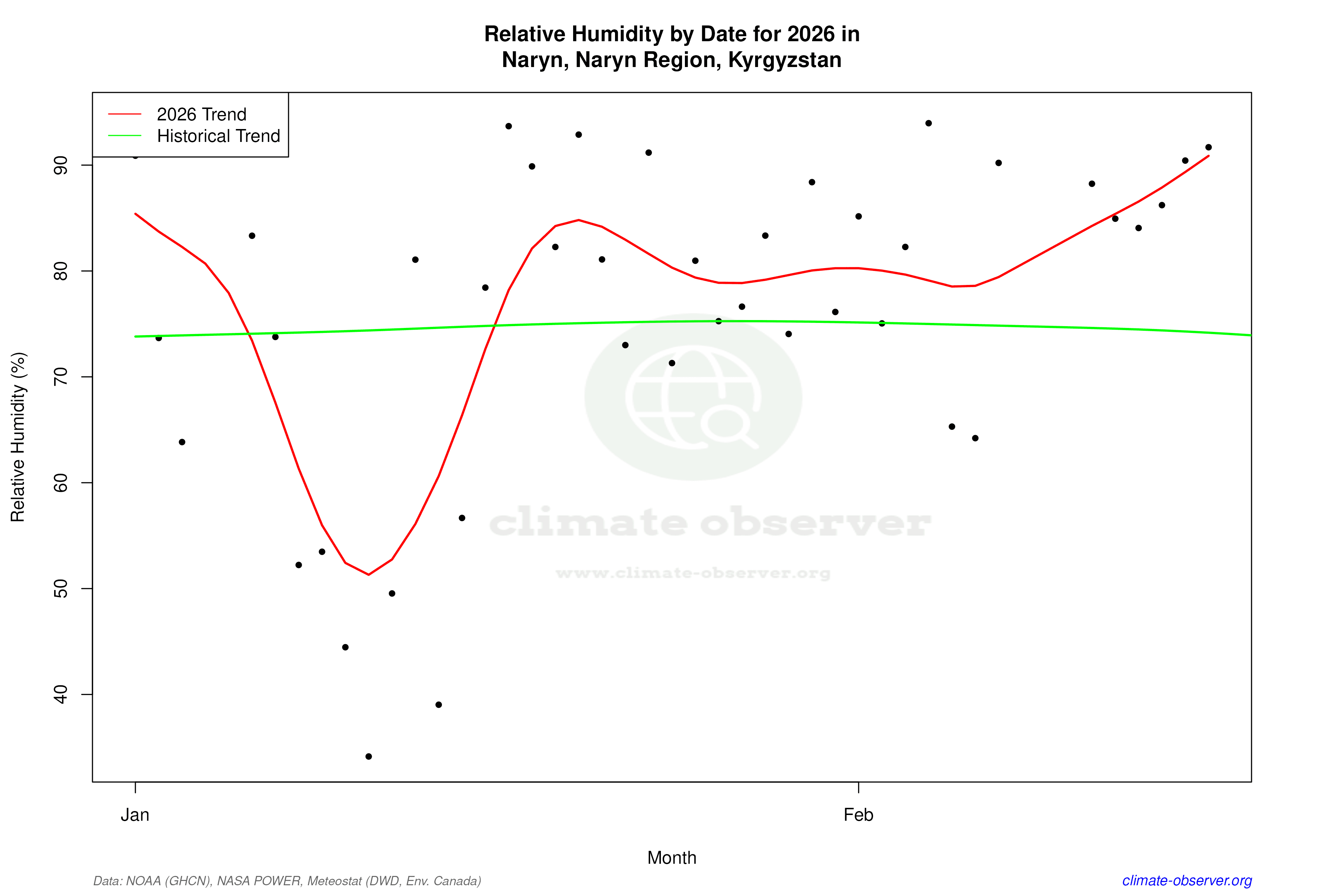 Current Year Climate Trends vs Historical - Relative Humidity this Year