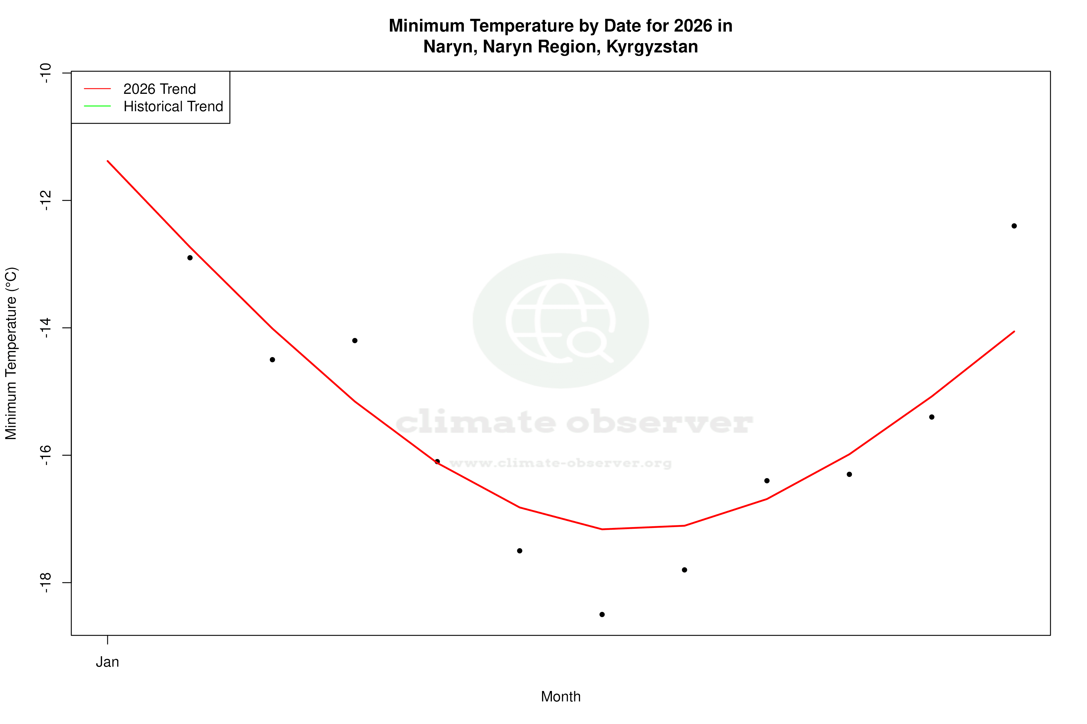 Current Year Climate Trends vs Historical - Min Temperature this Year