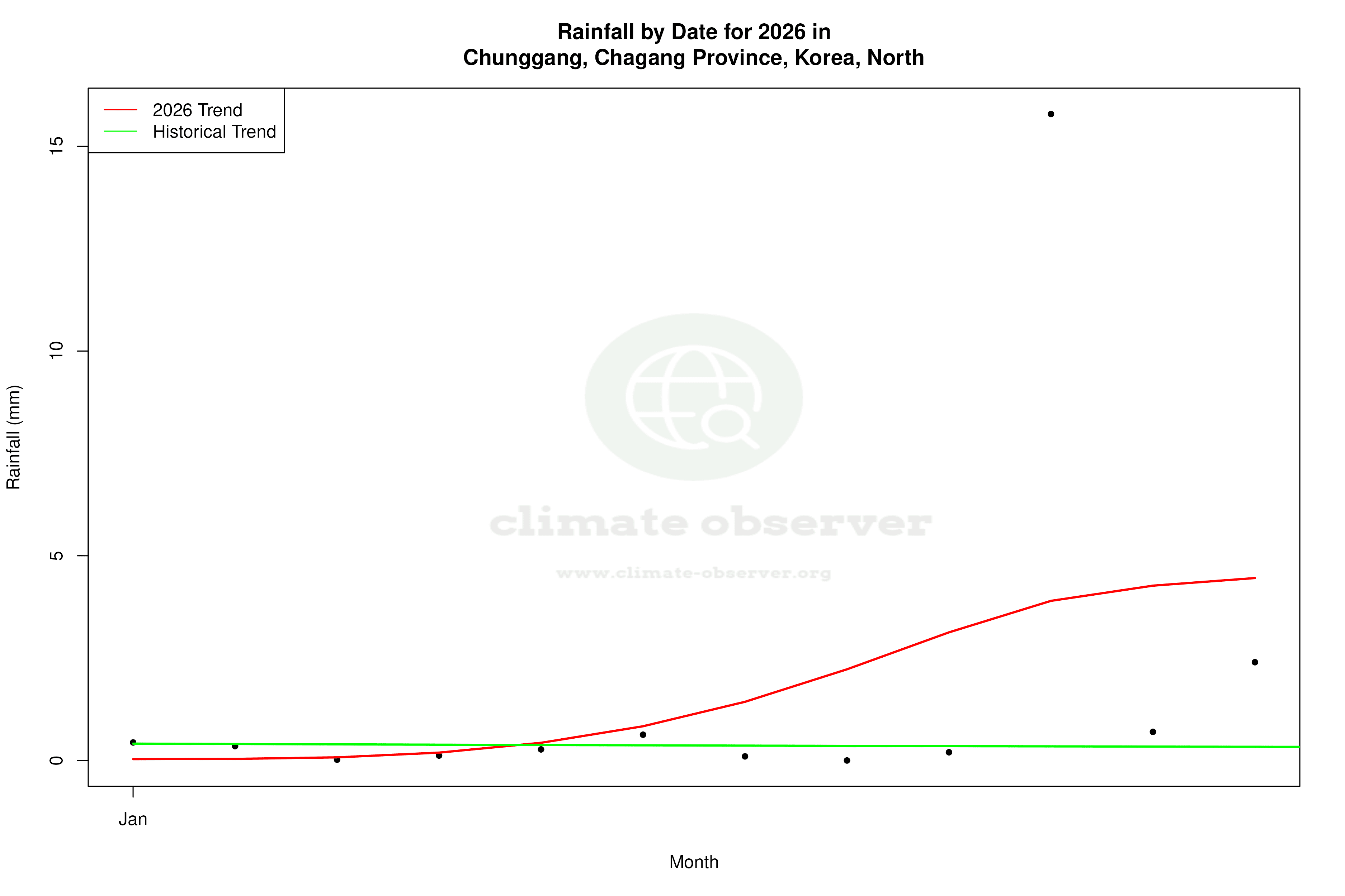 Current Year Climate Trends vs Historical - Rainfall this Year