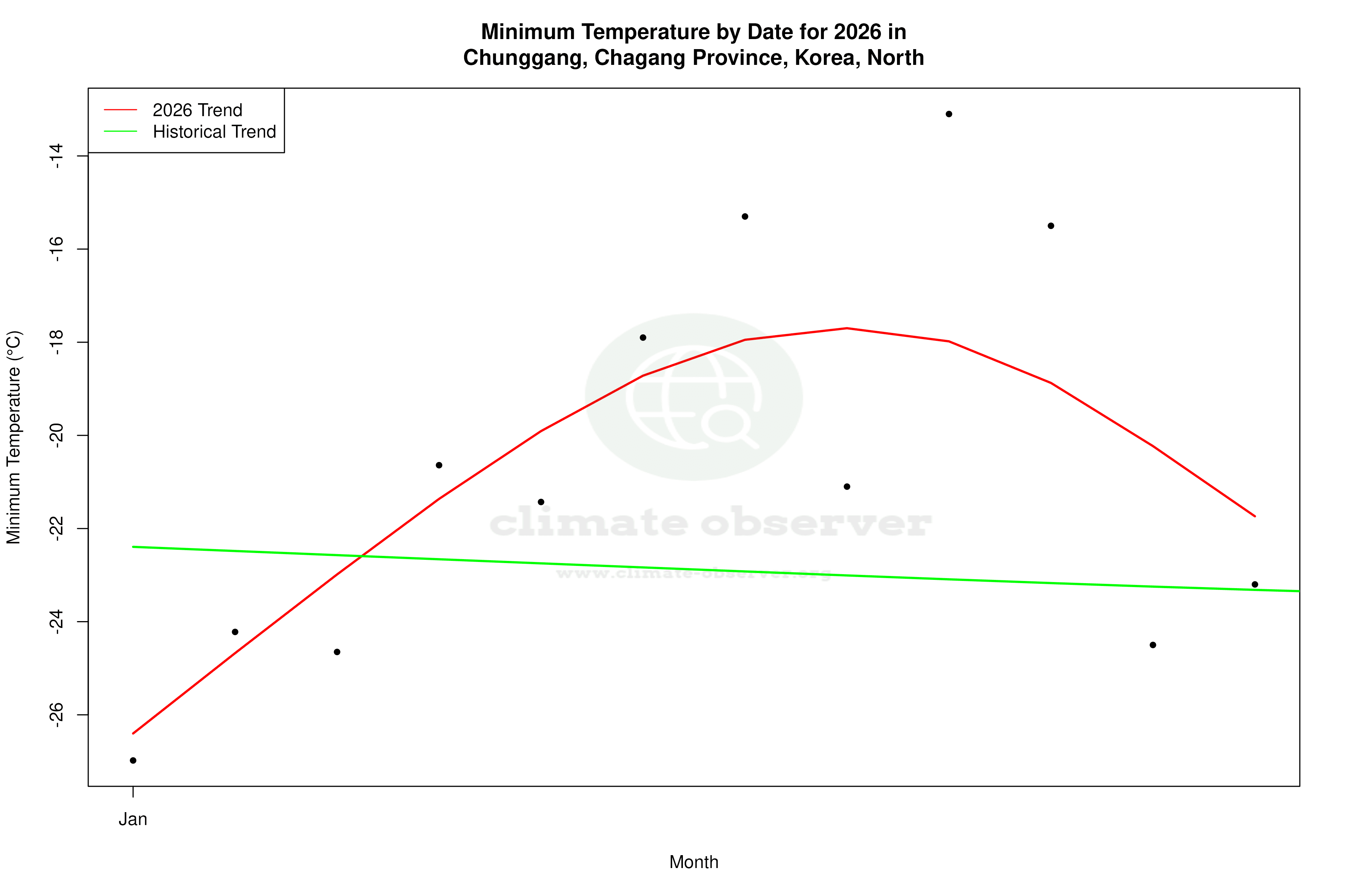 Current Year Climate Trends vs Historical - Min Temperature this Year