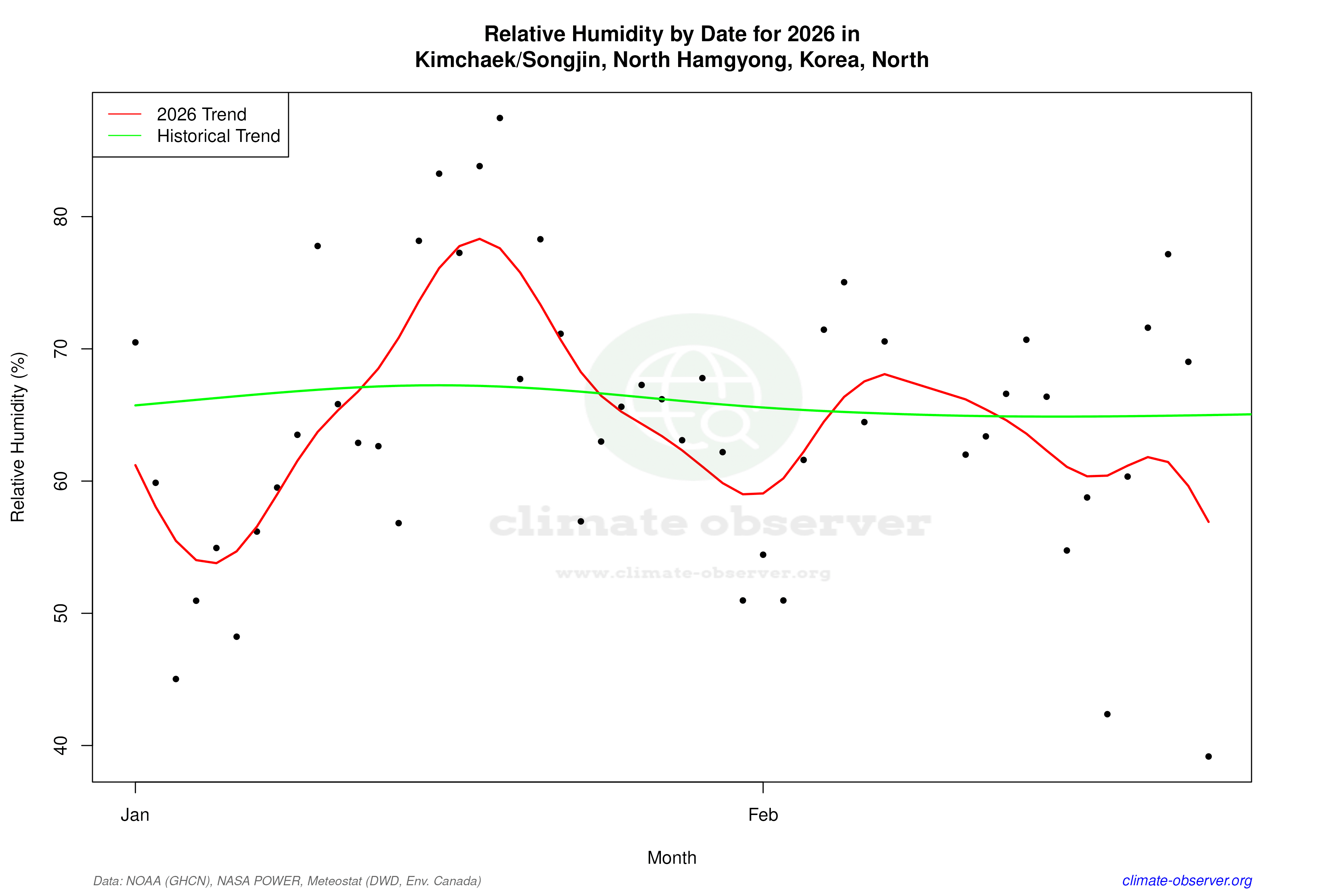 Current Year Climate Trends vs Historical - Relative Humidity this Year