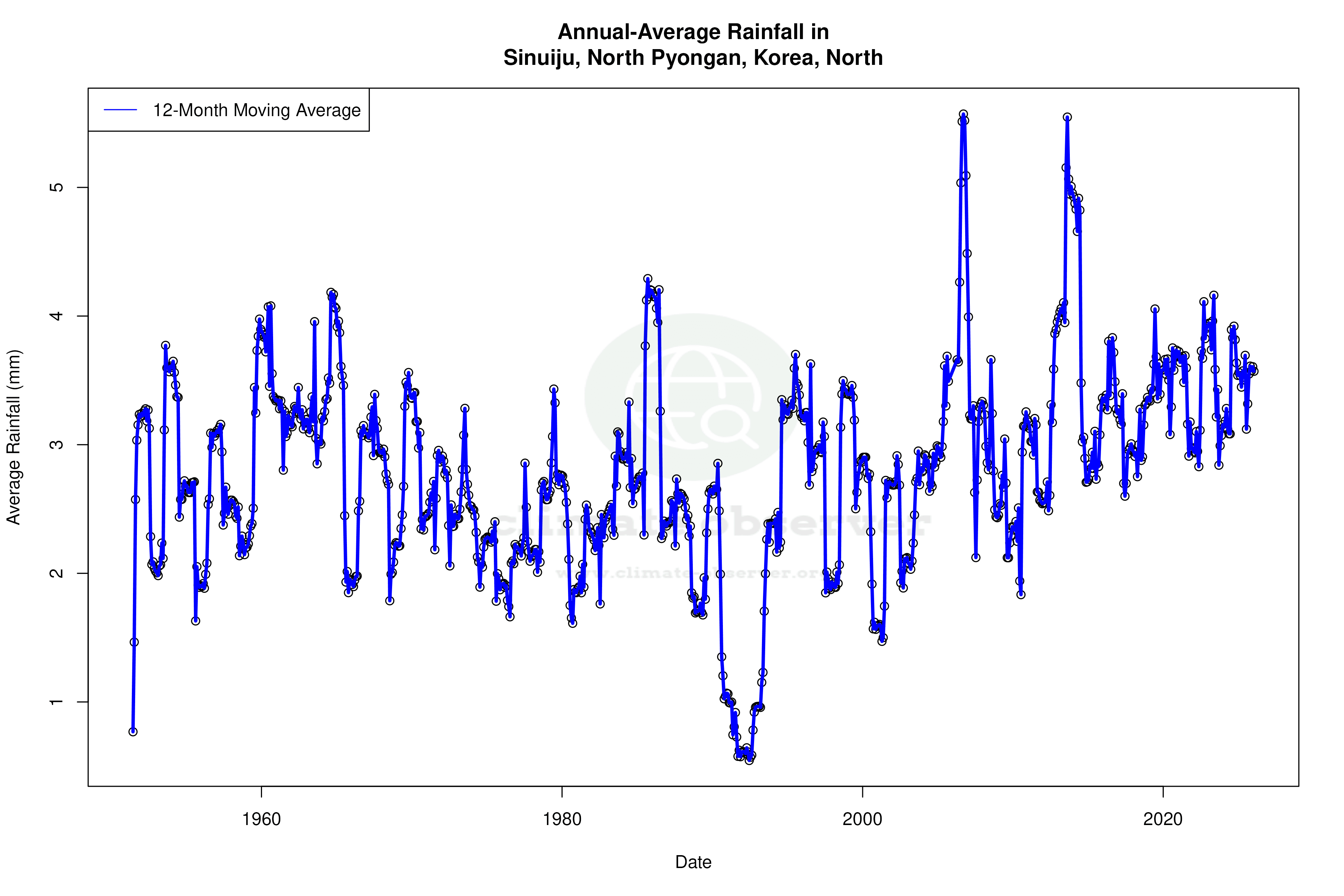 Climate 12-Month Moving Averages - Rainfall 12-Month MA