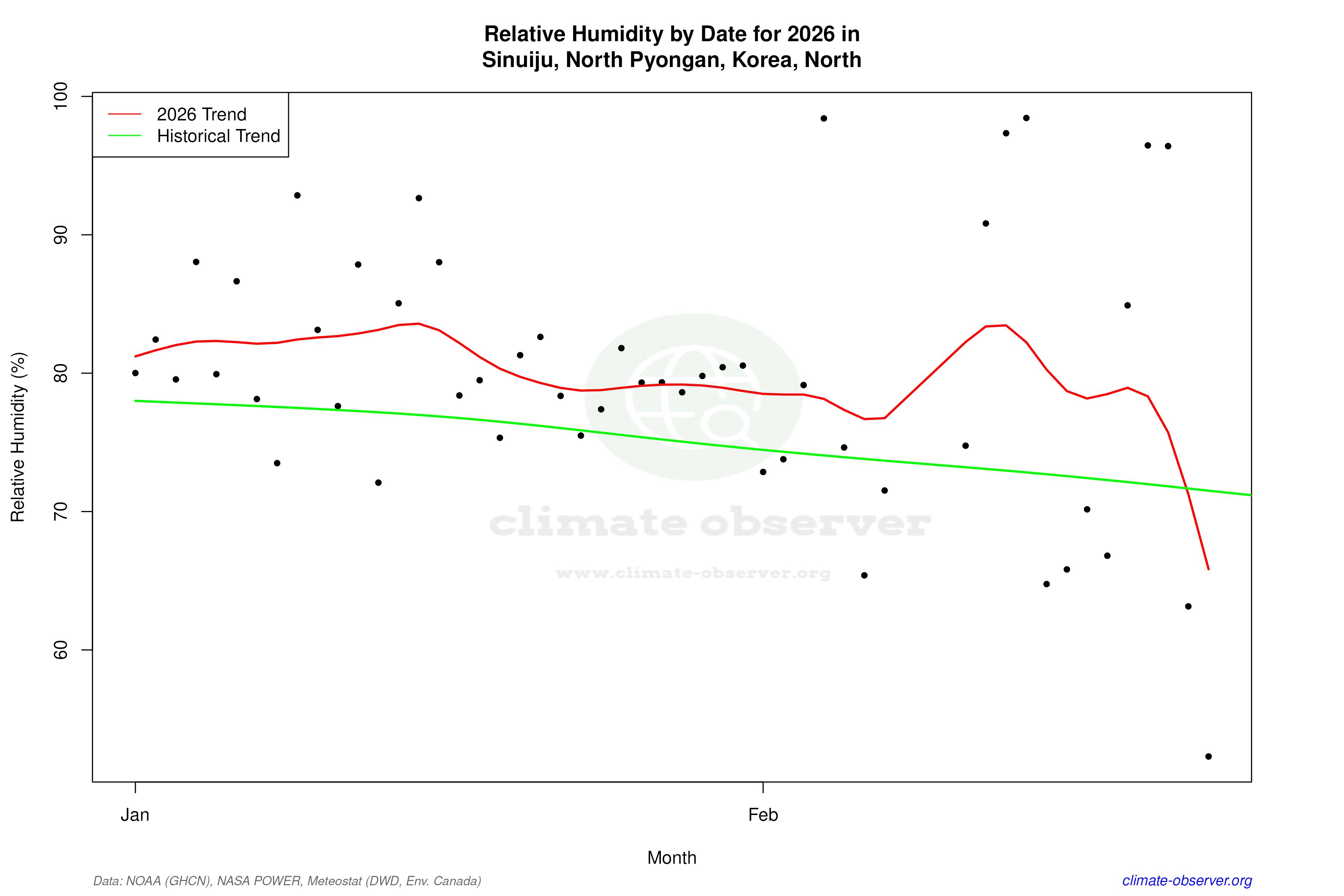 Current Year Climate Trends vs Historical - Relative Humidity this Year