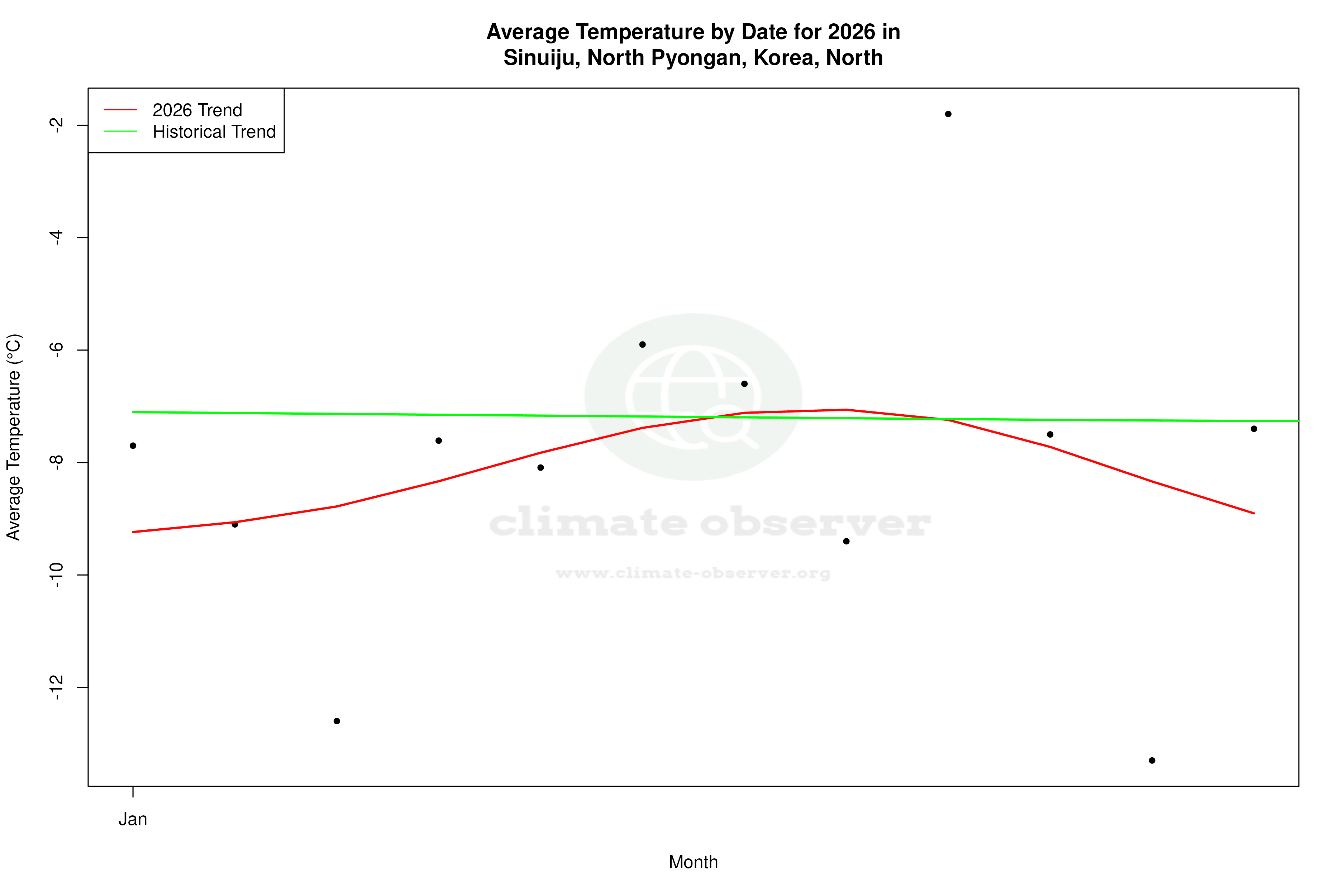 Current Year Climate Trends vs Historical - Average Temperature this Year