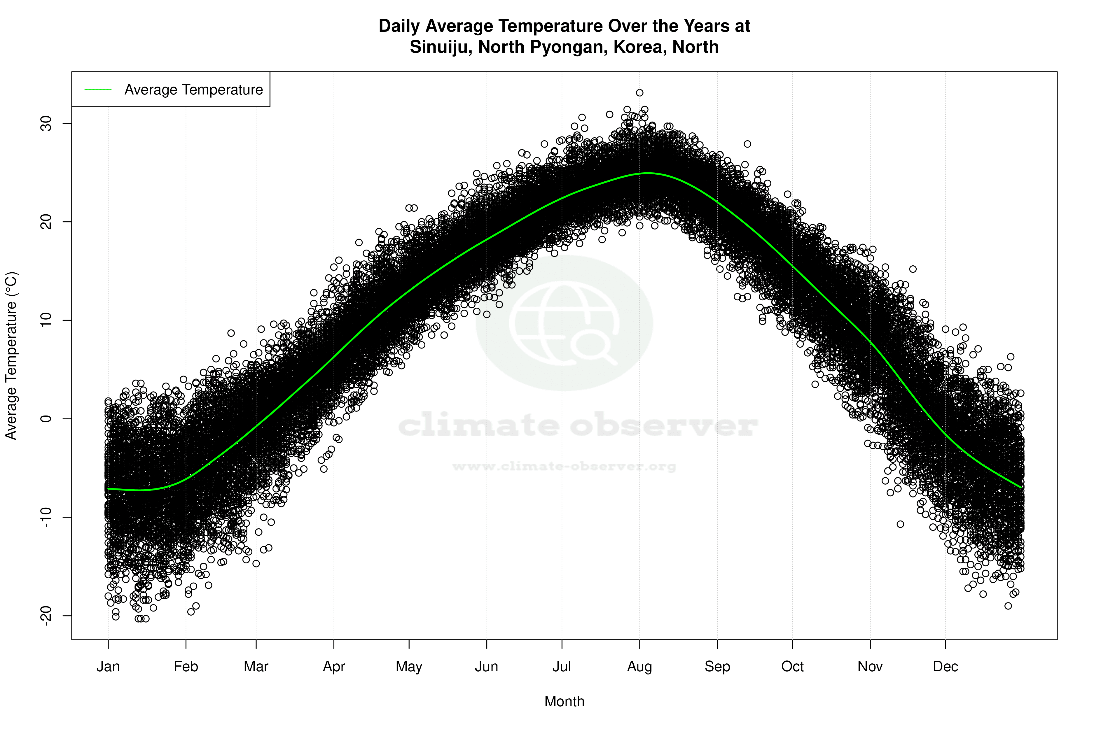 Daily Average Temperatures Throughout the Year - Average Temperature Throughout Year