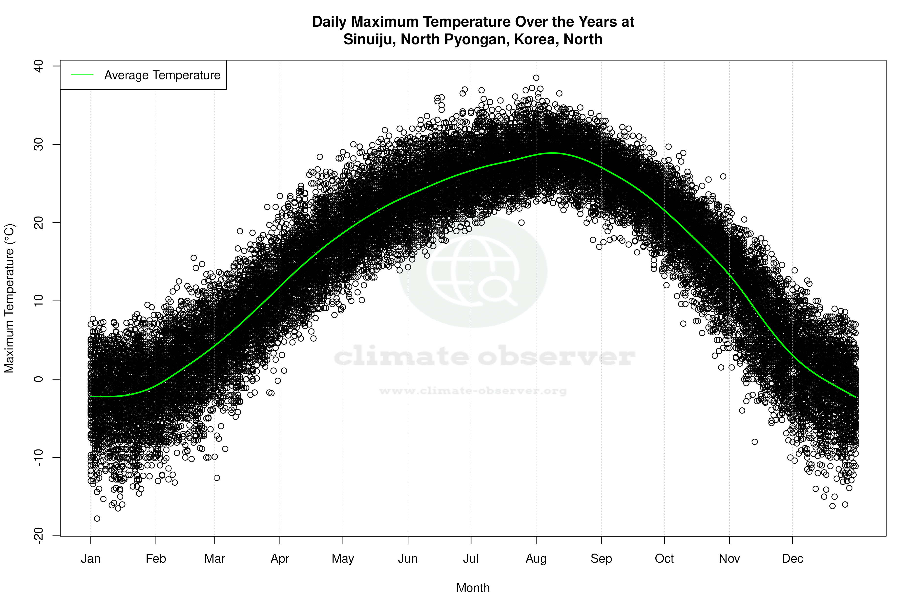 Daily Average Temperatures Throughout the Year - Average Max Temperature Throughout Year
