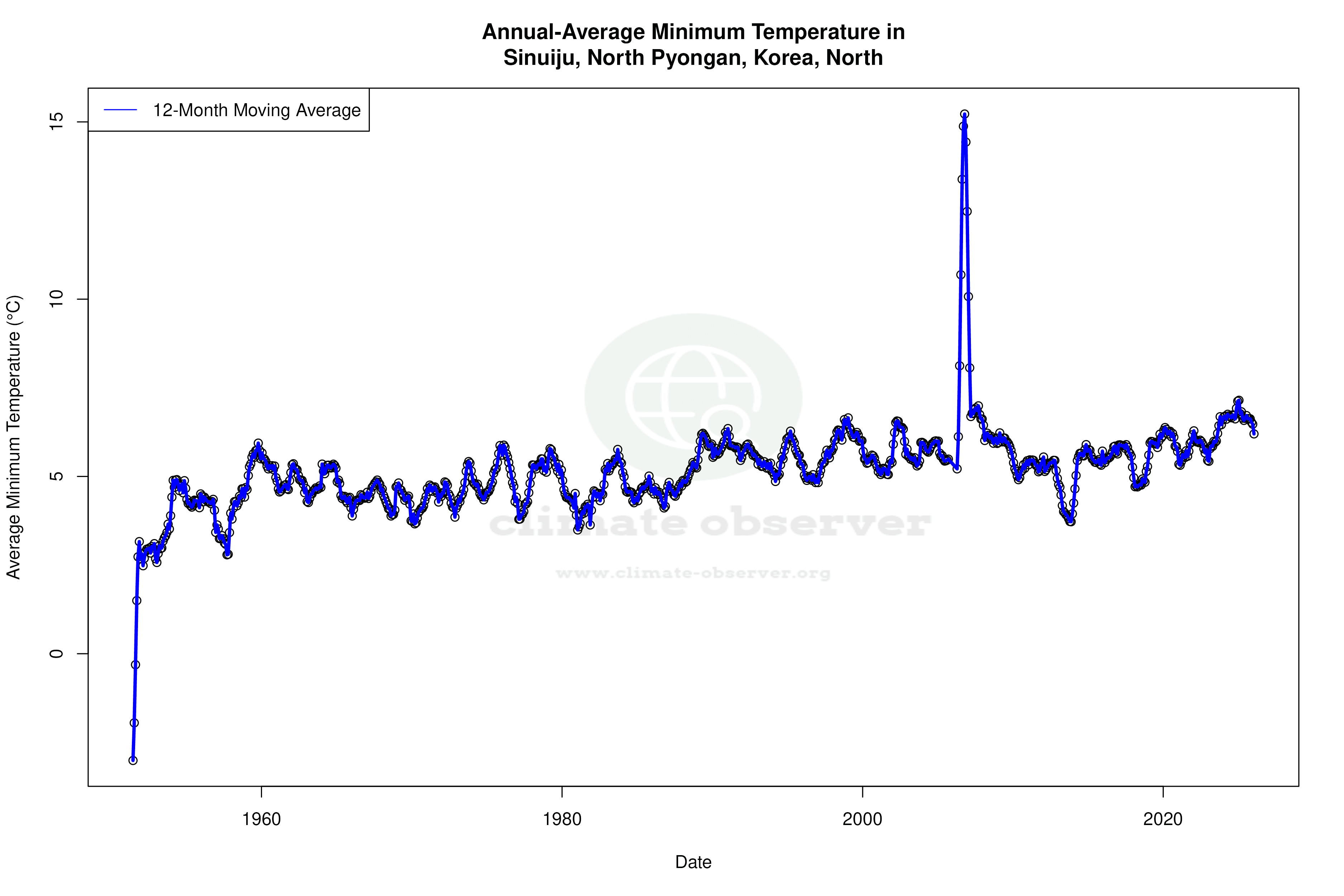 Climate 12-Month Moving Averages - Min Temperature 12-Month MA