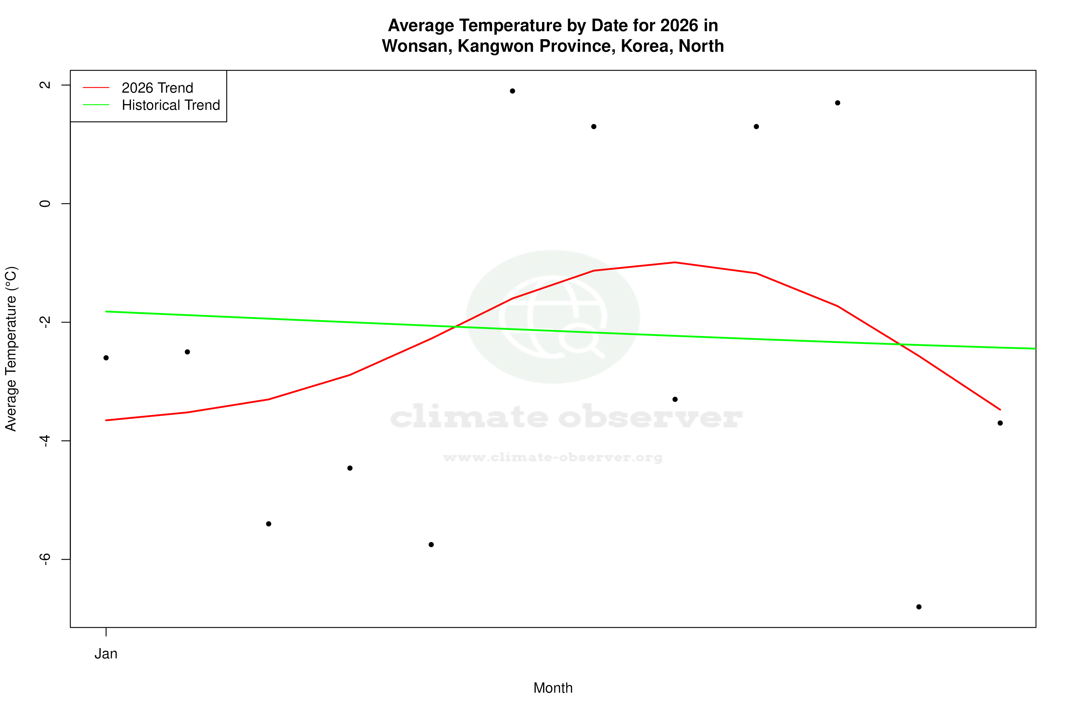 Current Year Climate Trends vs Historical - Average Temperature this Year