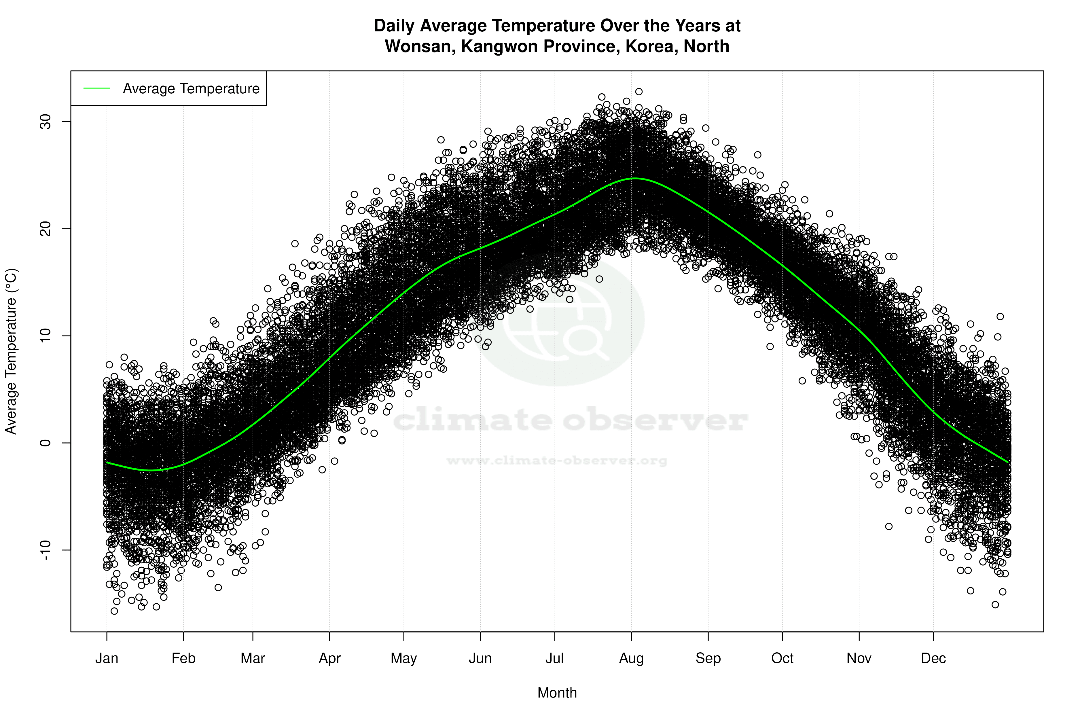 Daily Average Temperatures Throughout the Year - Average Temperature Throughout Year