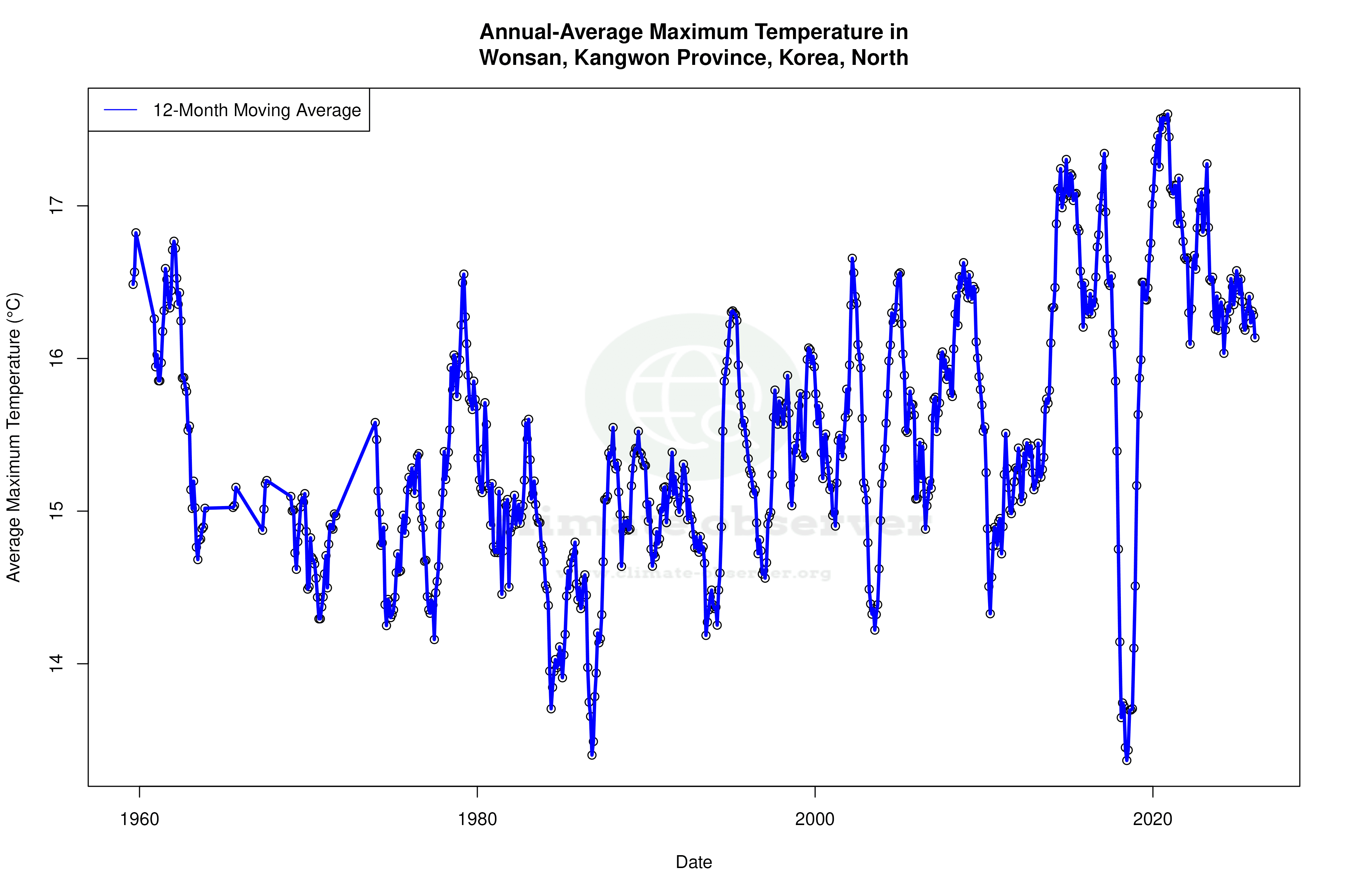 Climate 12-Month Moving Averages - Max Temperature 12-Month MA