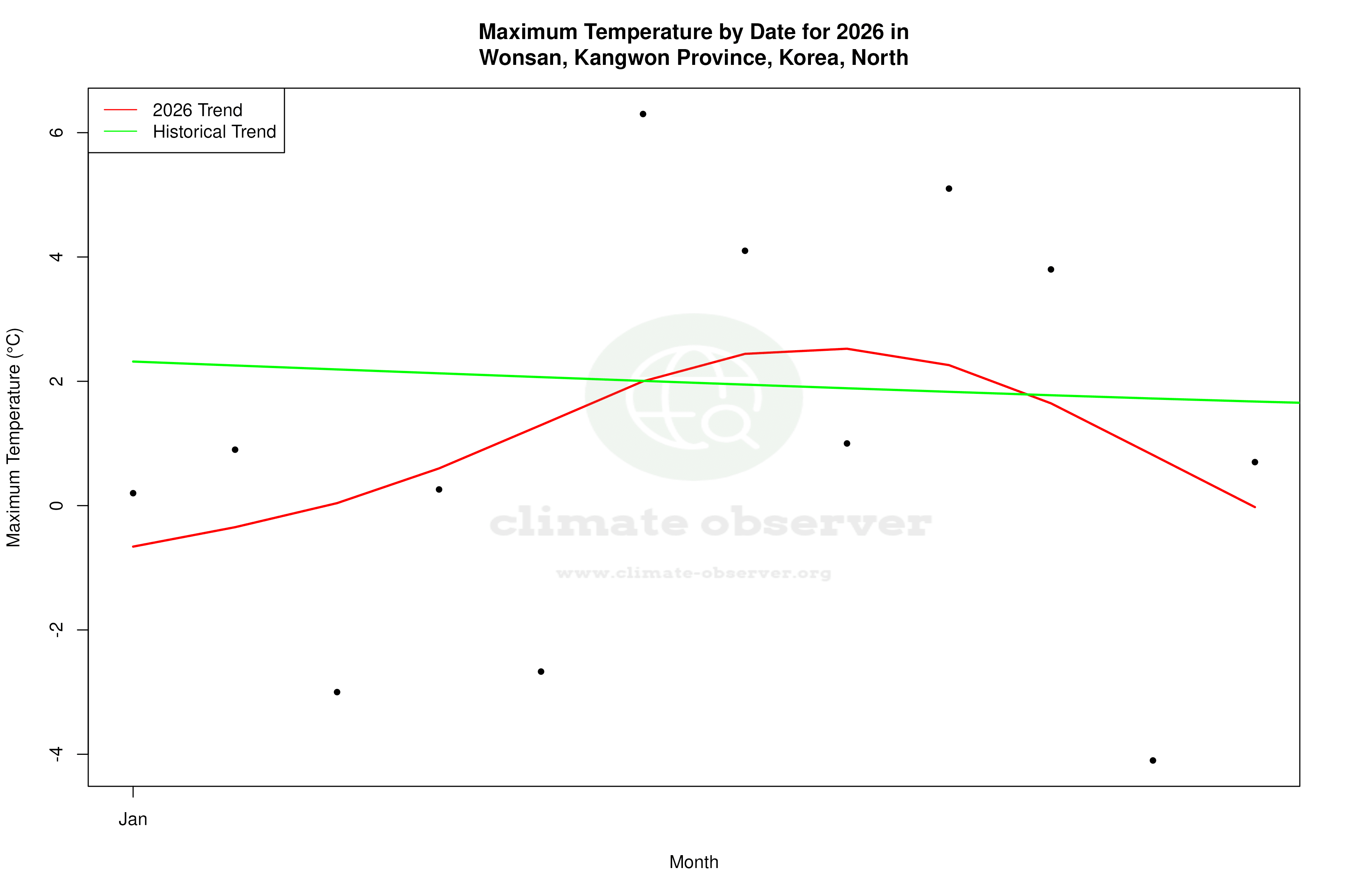 Current Year Climate Trends vs Historical - Max Temperature this Year