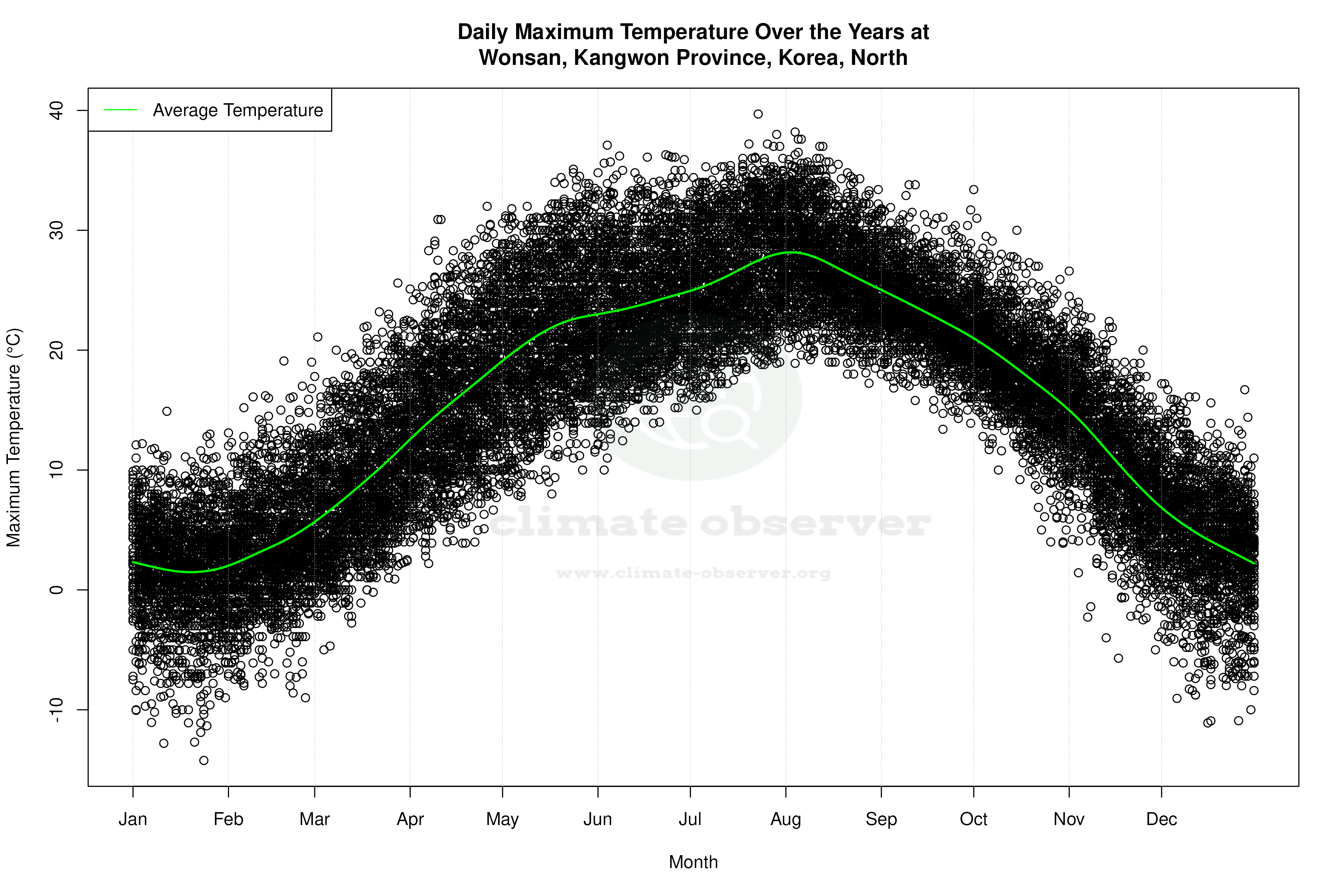 Daily Average Temperatures Throughout the Year - Average Max Temperature Throughout Year