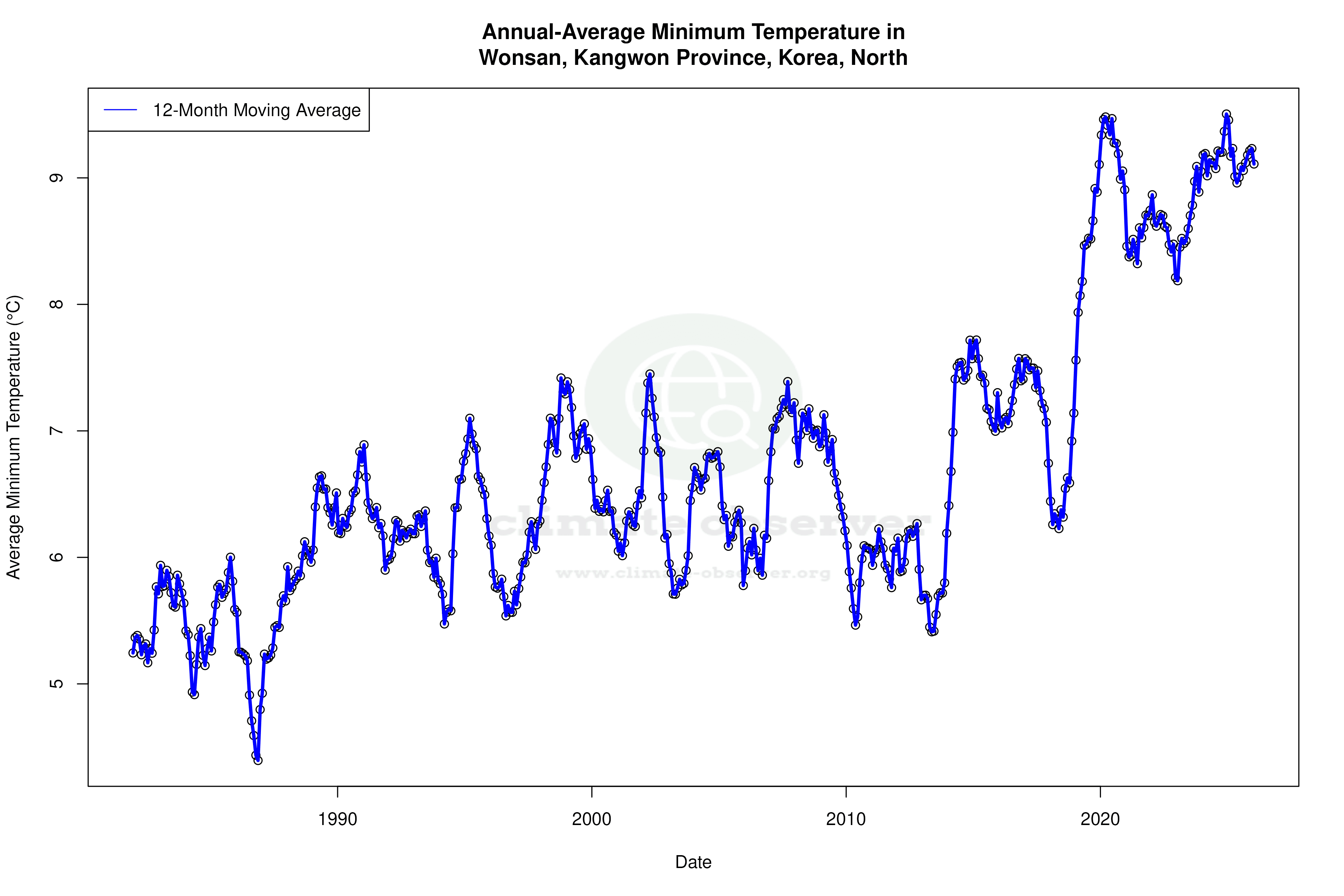 Climate 12-Month Moving Averages - Min Temperature 12-Month MA