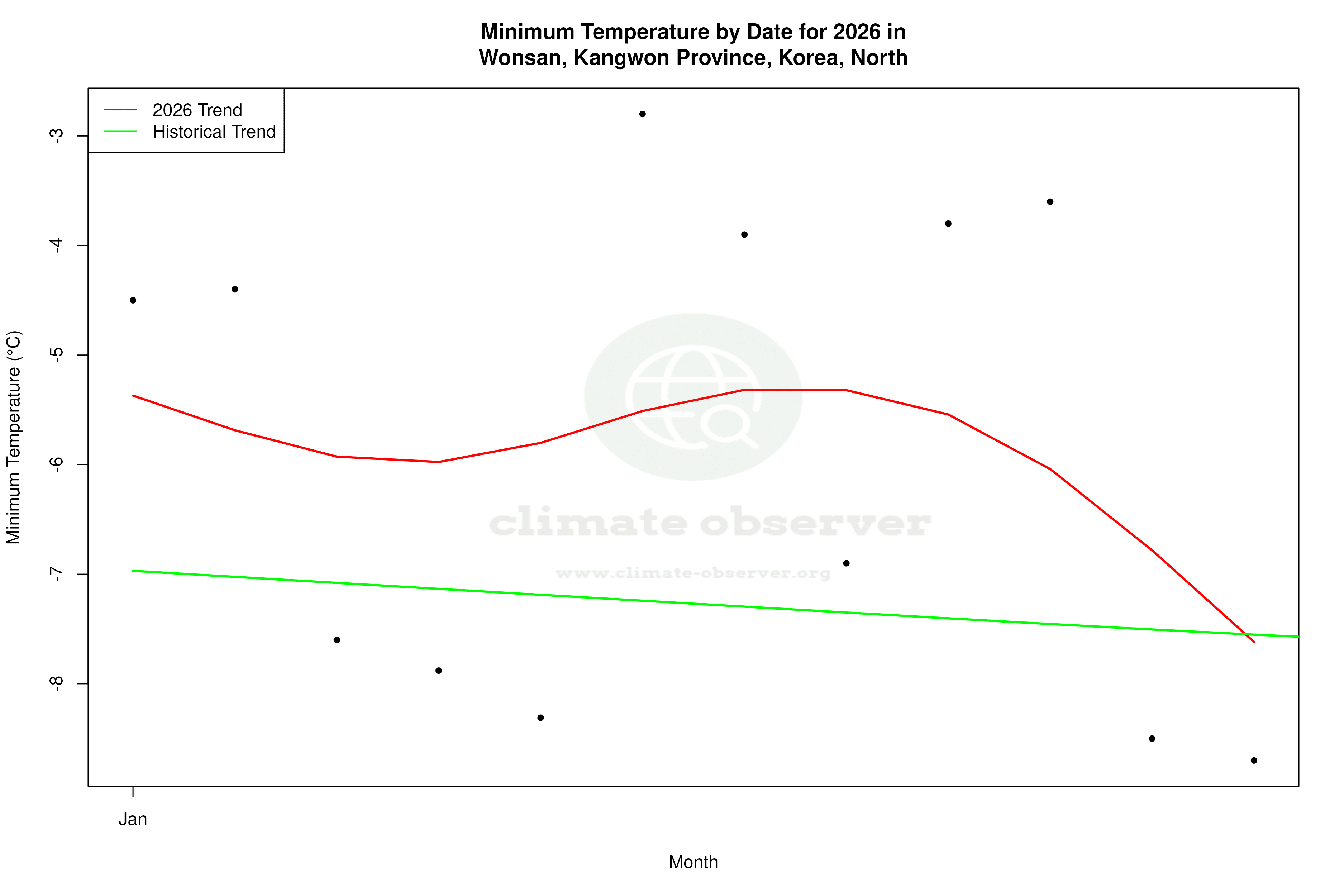 Current Year Climate Trends vs Historical - Min Temperature this Year