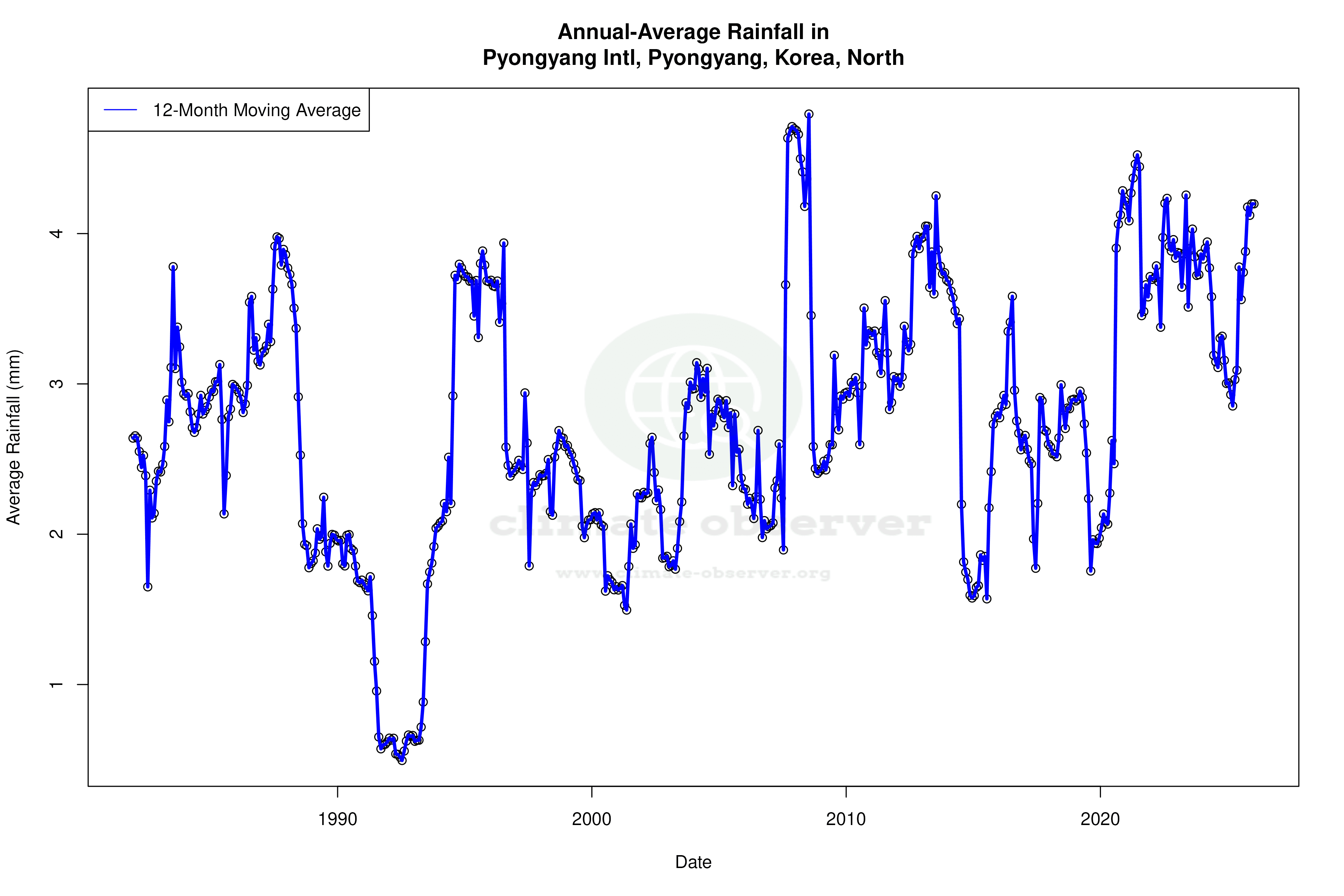 Climate 12-Month Moving Averages - Rainfall 12-Month MA