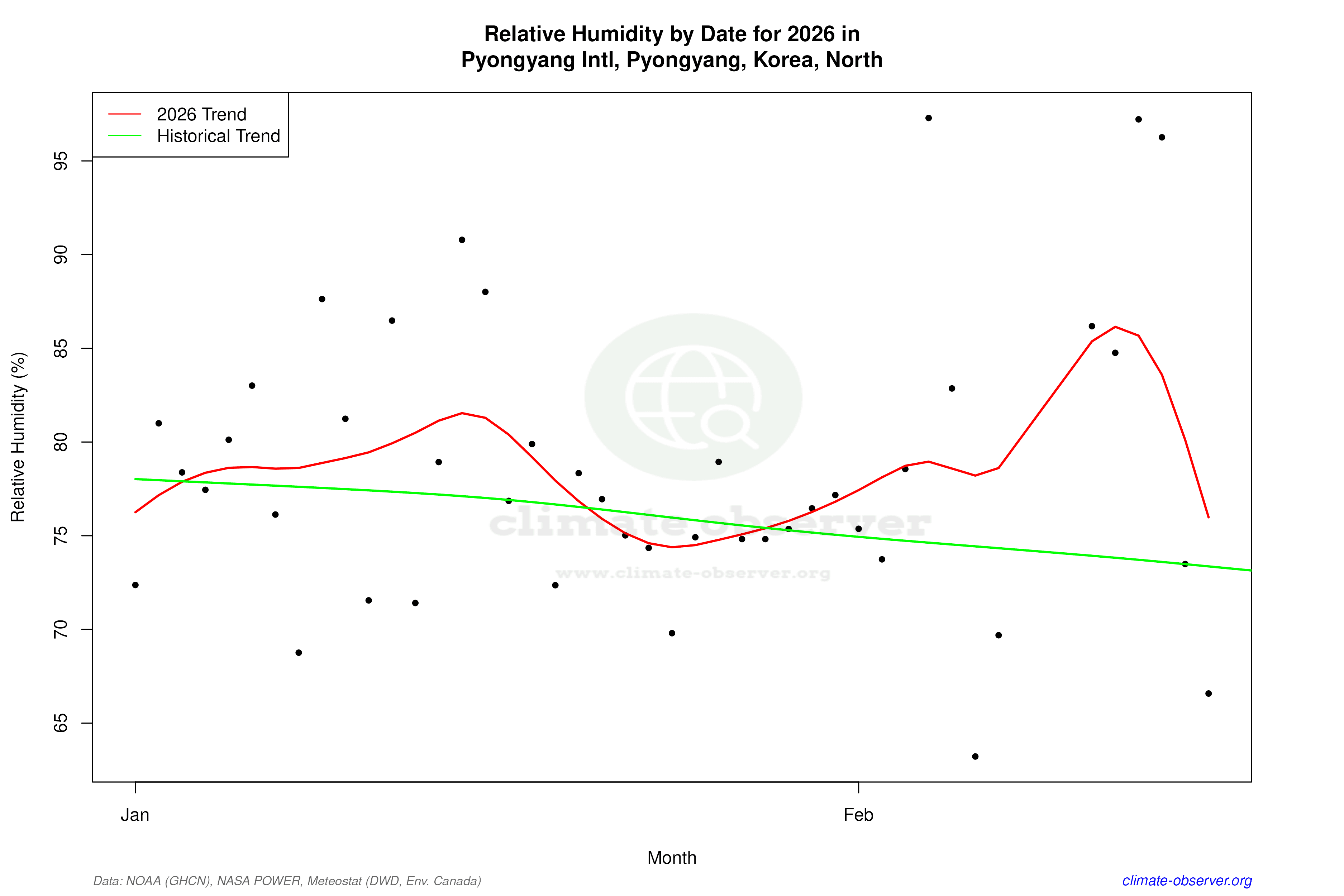 Current Year Climate Trends vs Historical - Relative Humidity this Year