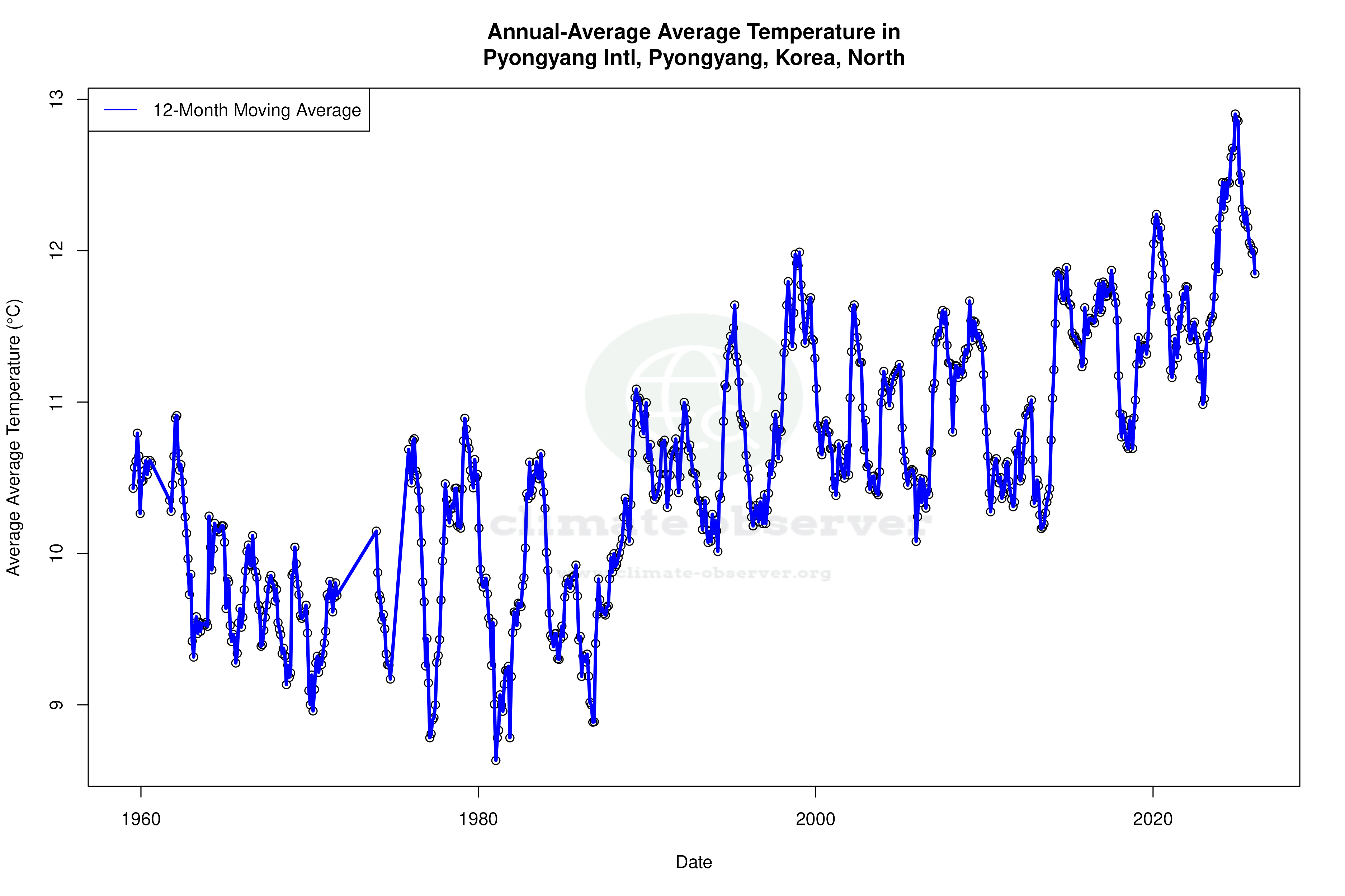 Climate 12-Month Moving Averages - Average Temperature 12-Month MA