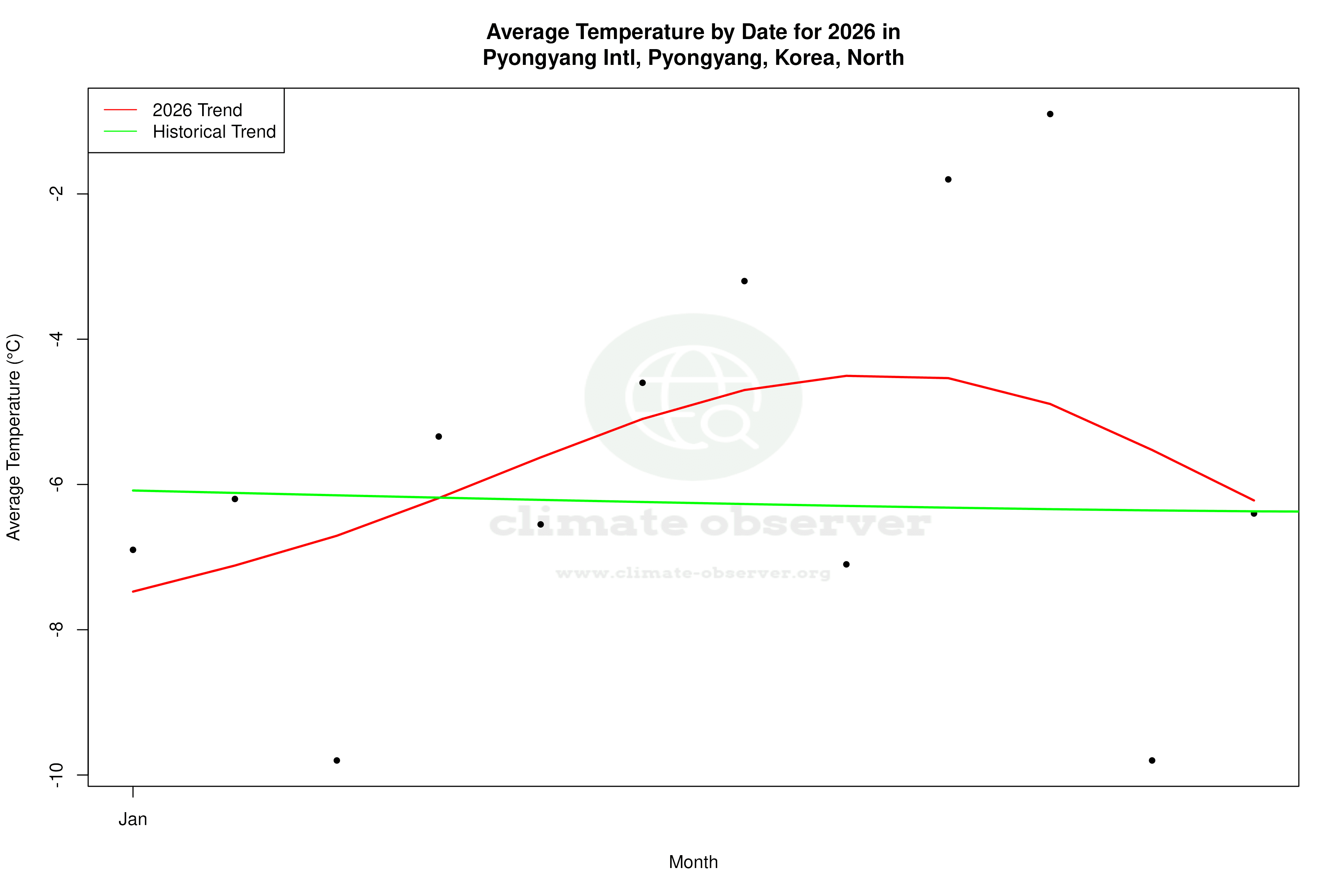 Current Year Climate Trends vs Historical - Average Temperature this Year
