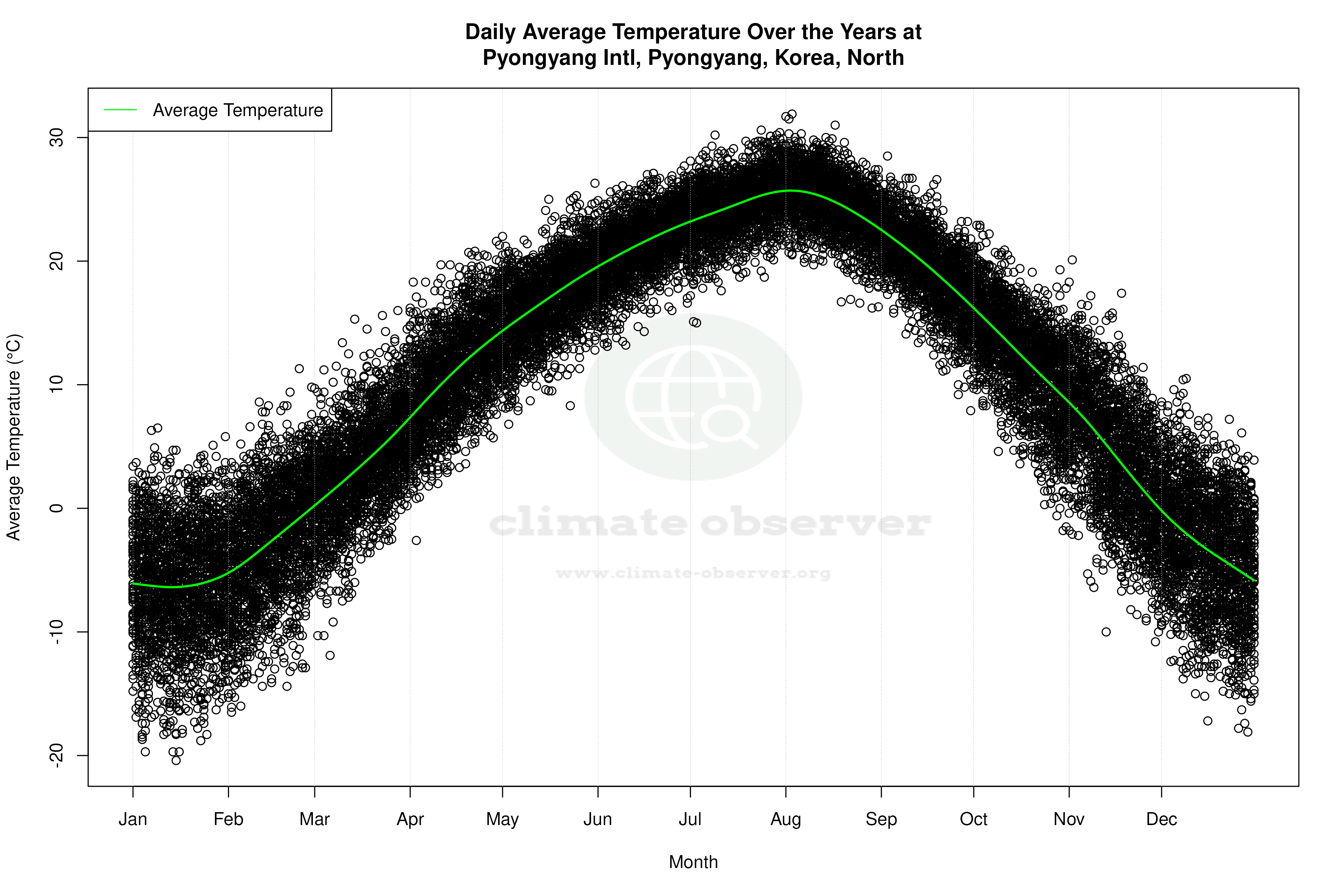 Daily Average Temperatures Throughout the Year - Average Temperature Throughout Year