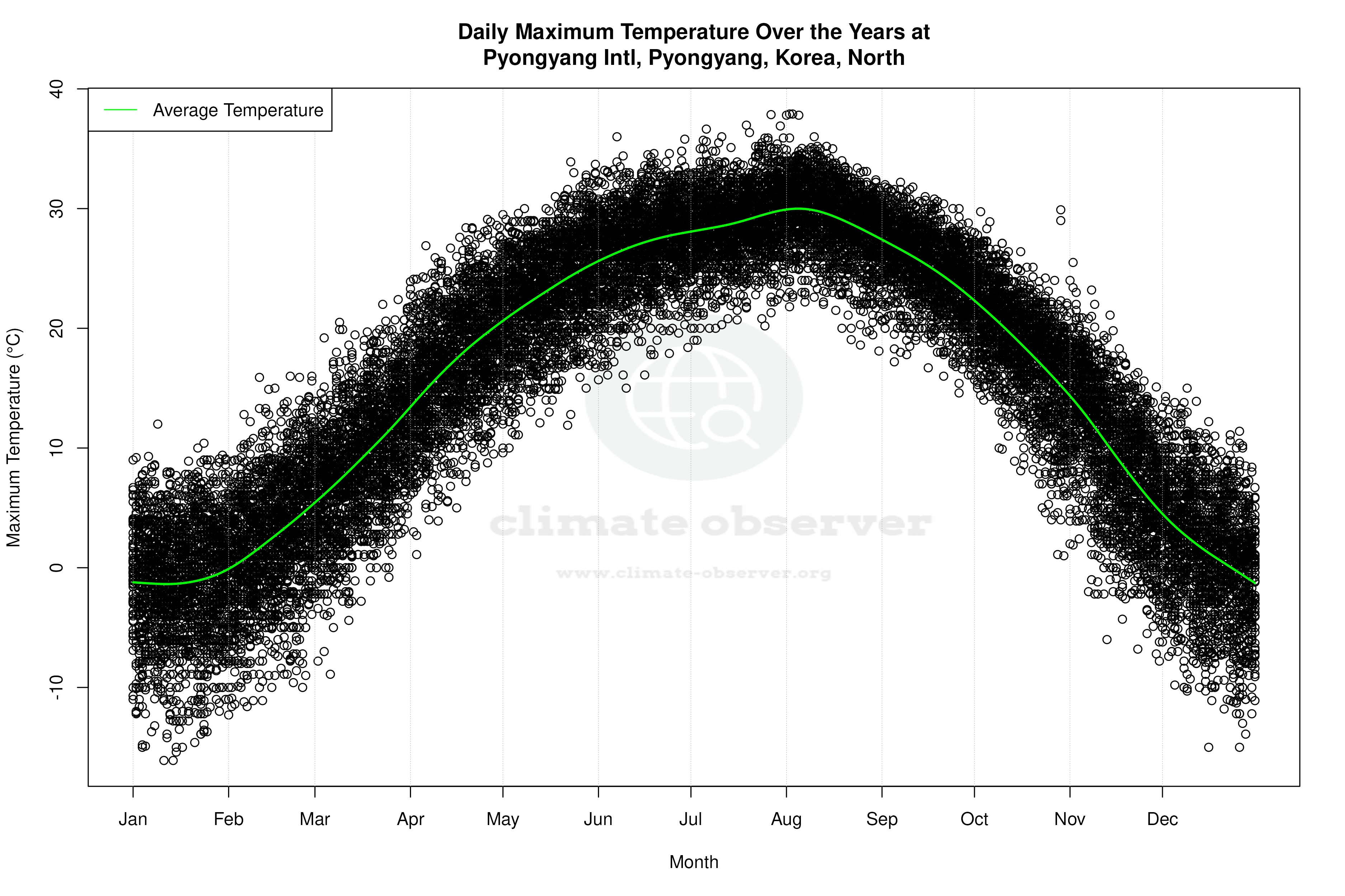 Daily Average Temperatures Throughout the Year - Average Max Temperature Throughout Year