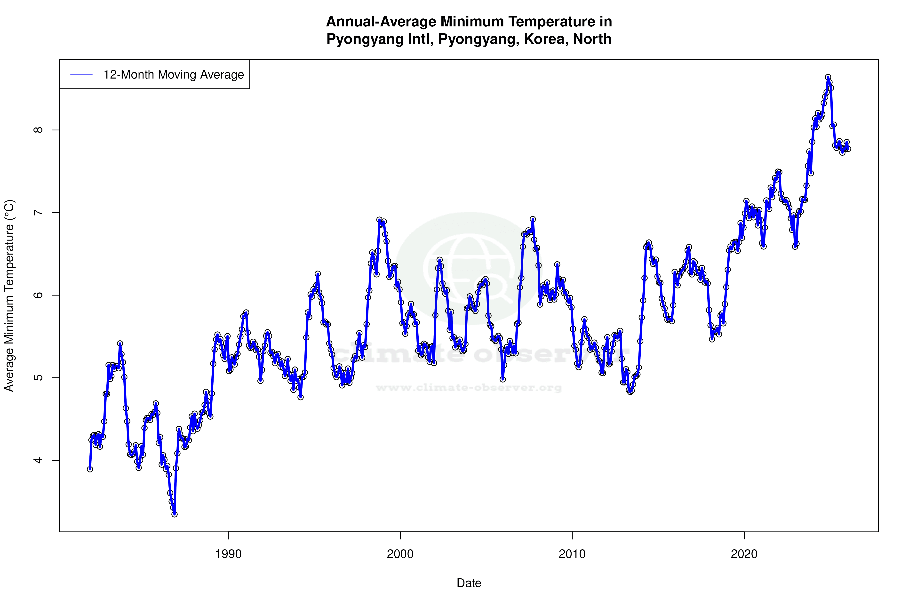 Climate 12-Month Moving Averages - Min Temperature 12-Month MA