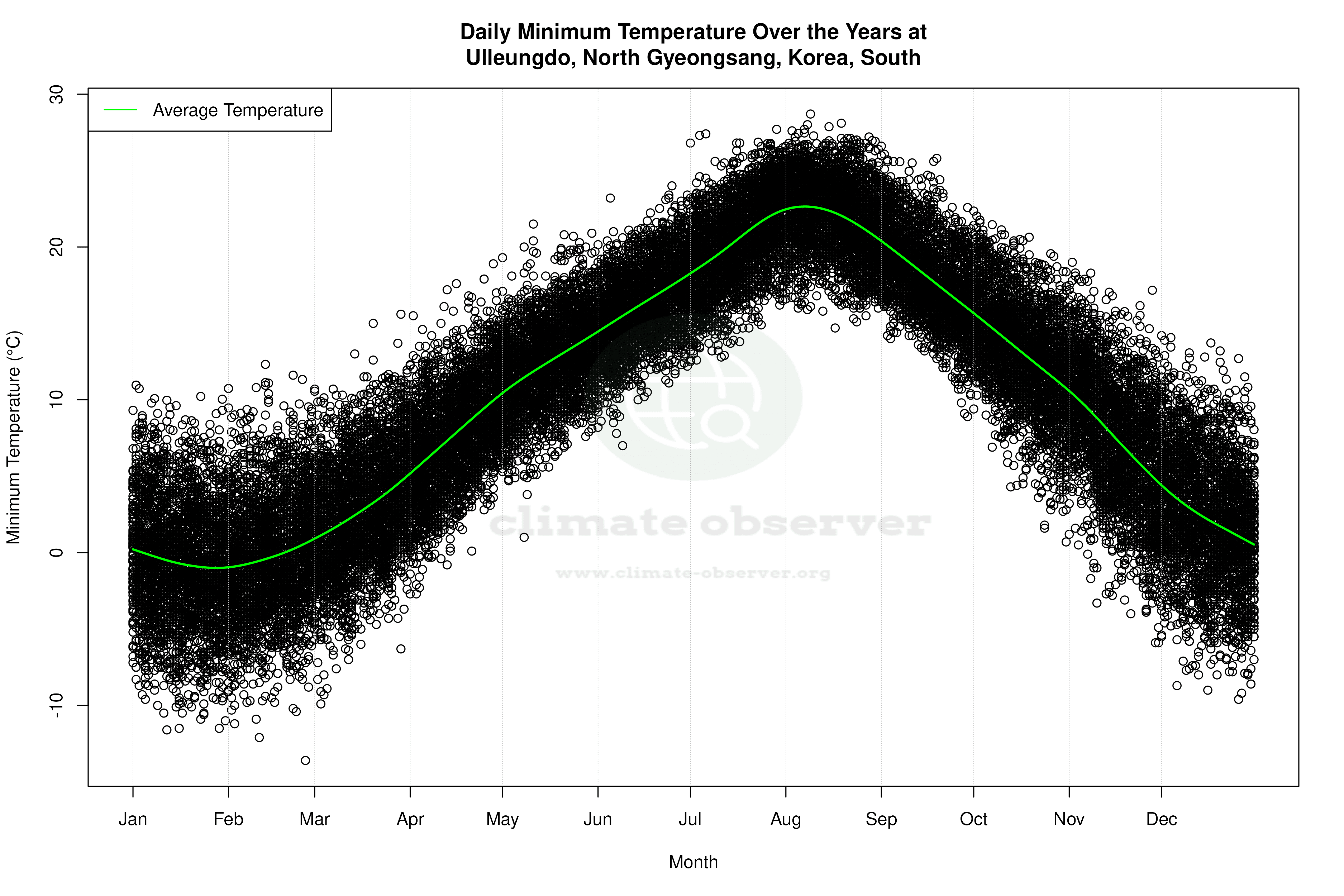 Daily Average Temperatures Throughout the Year - Average Min Temperature Throughout Year
