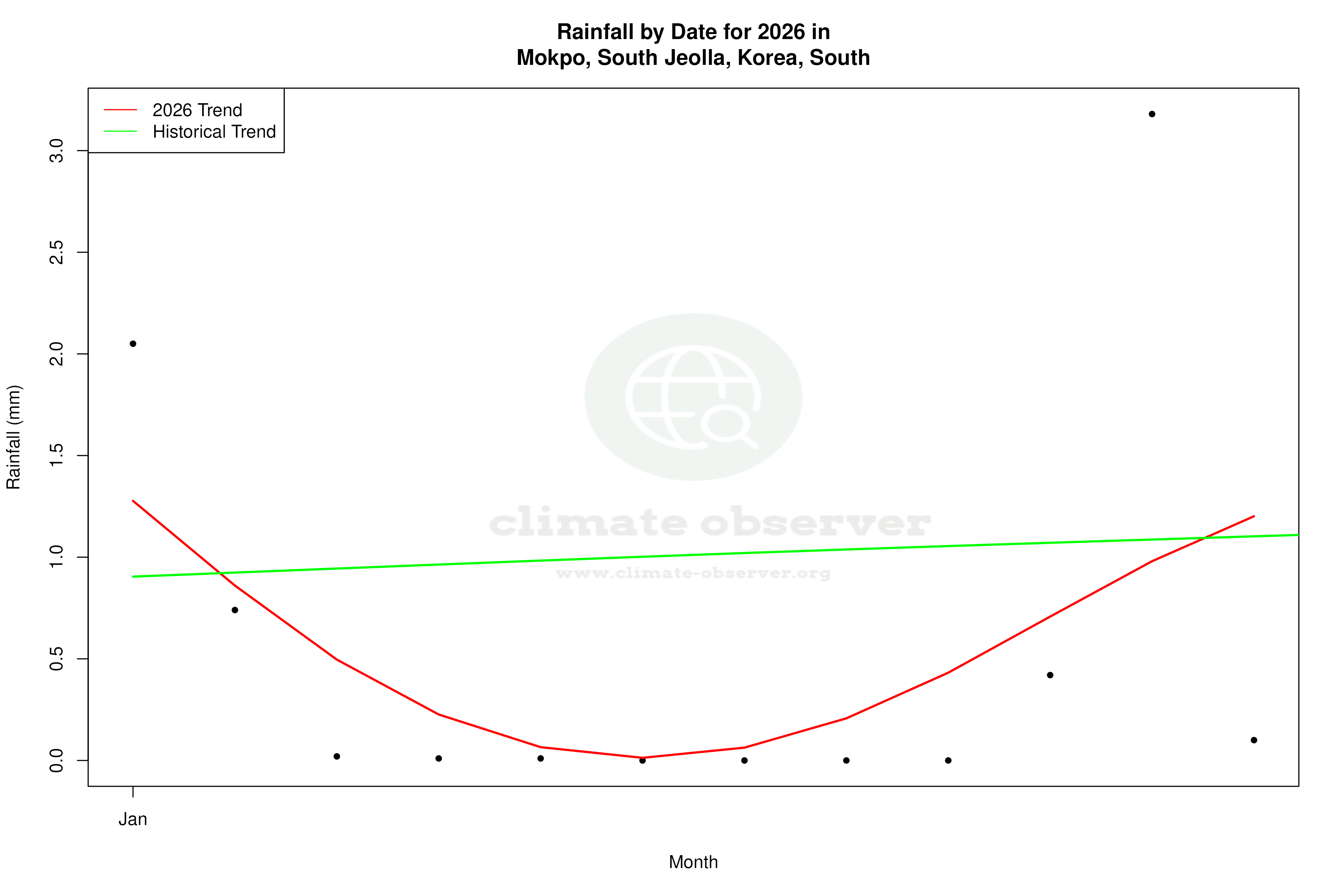 Current Year Climate Trends vs Historical - Rainfall this Year