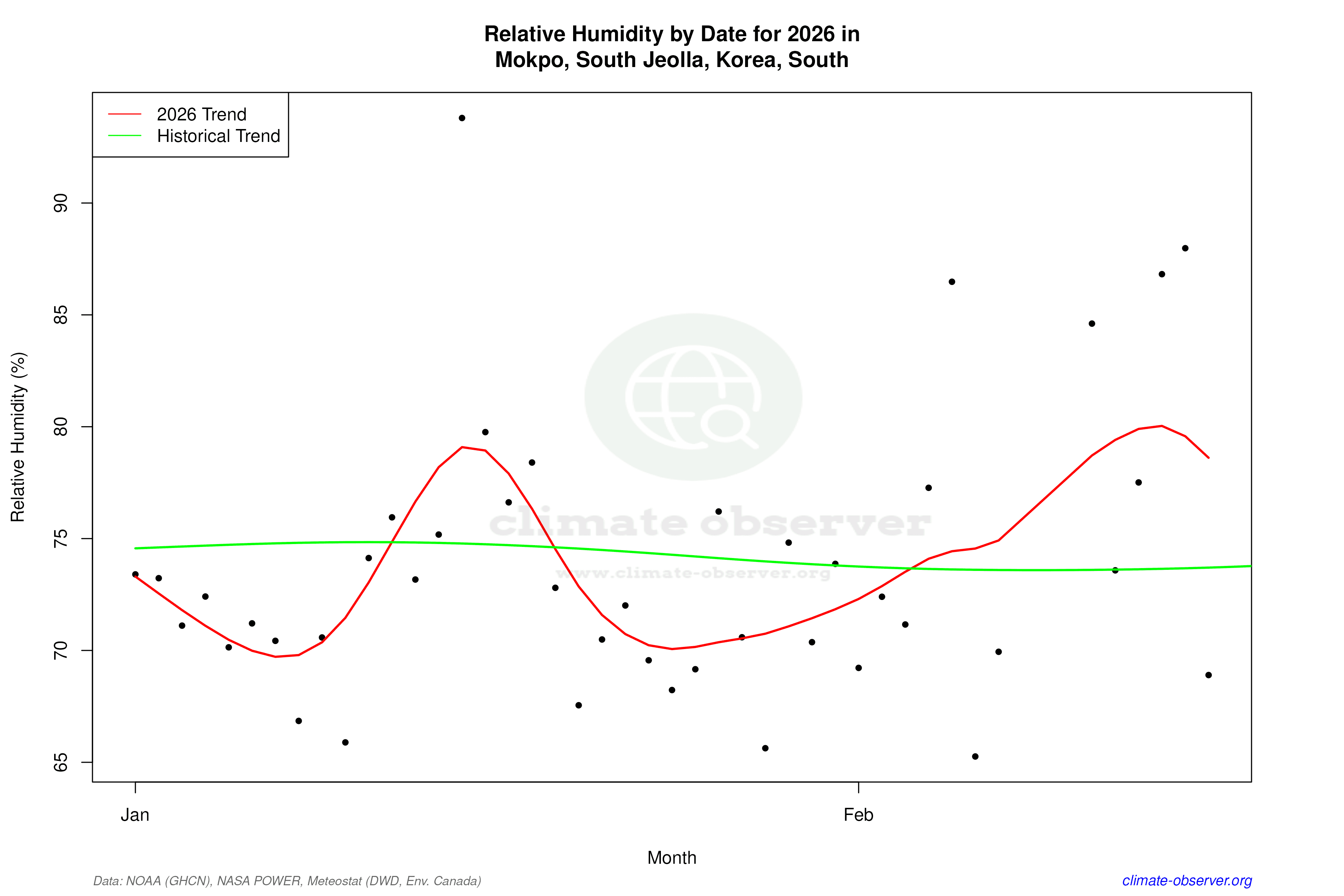 Current Year Climate Trends vs Historical - Relative Humidity this Year