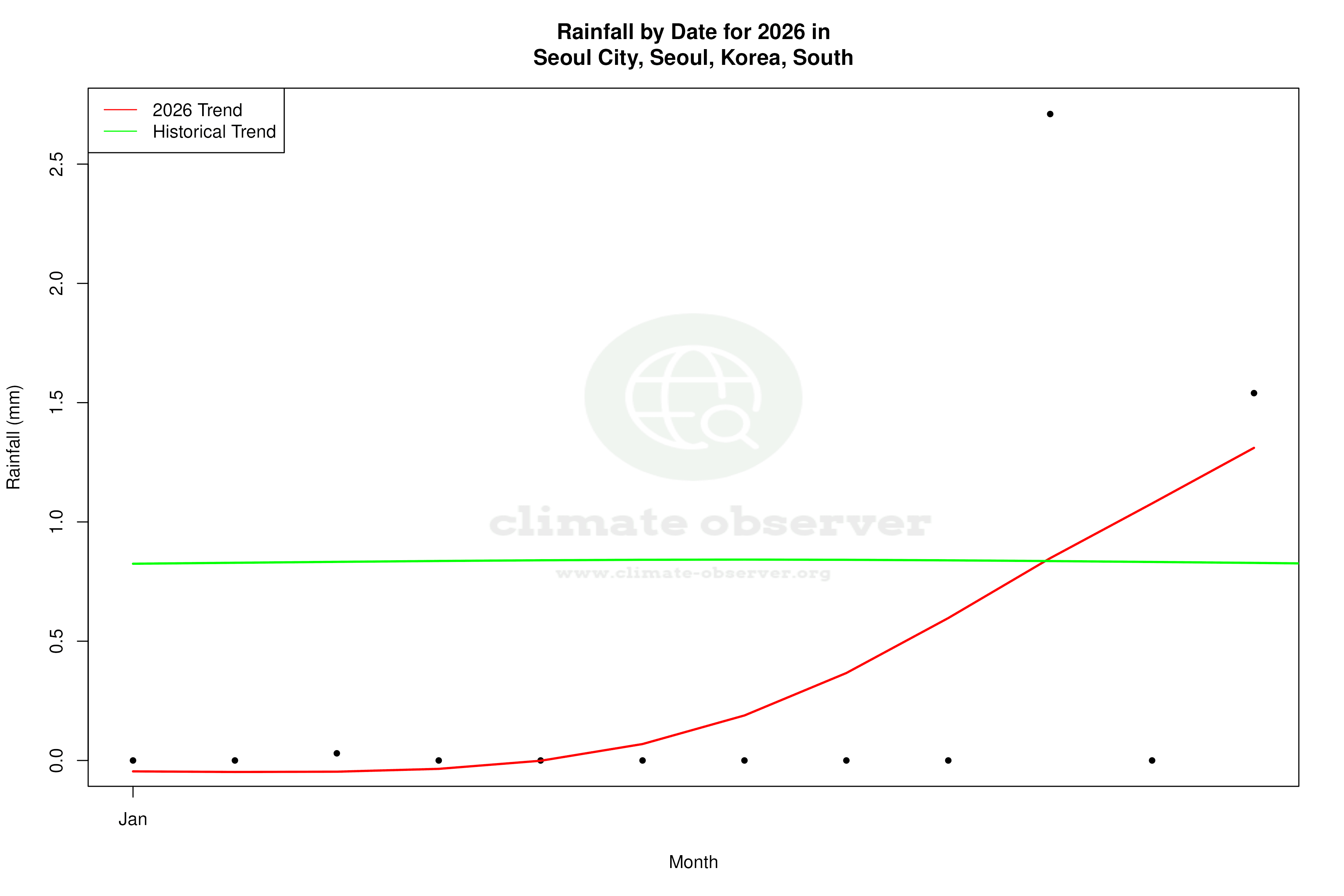 Current Year Climate Trends vs Historical - Rainfall this Year