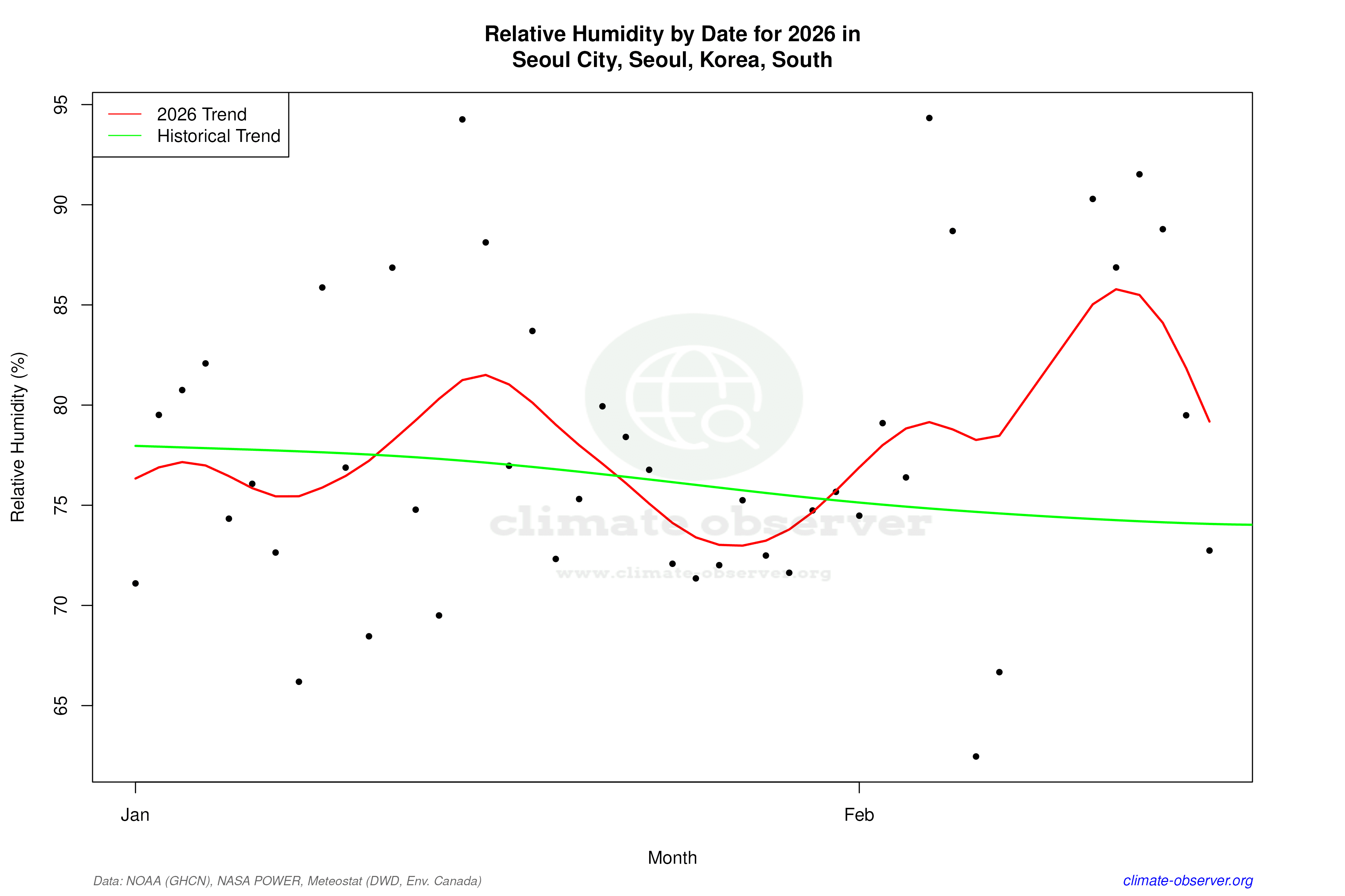 Current Year Climate Trends vs Historical - Relative Humidity this Year