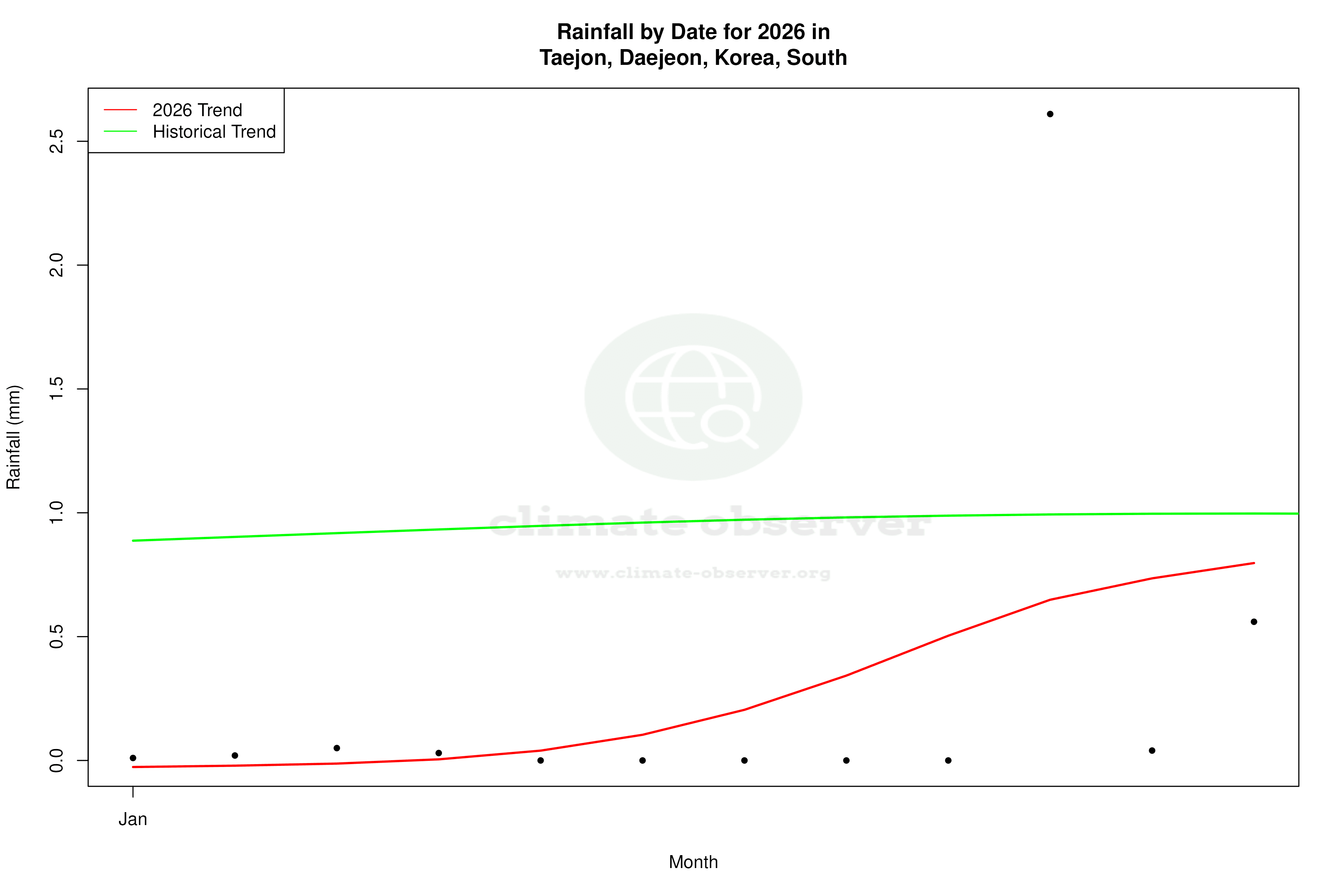 Current Year Climate Trends vs Historical - Rainfall this Year