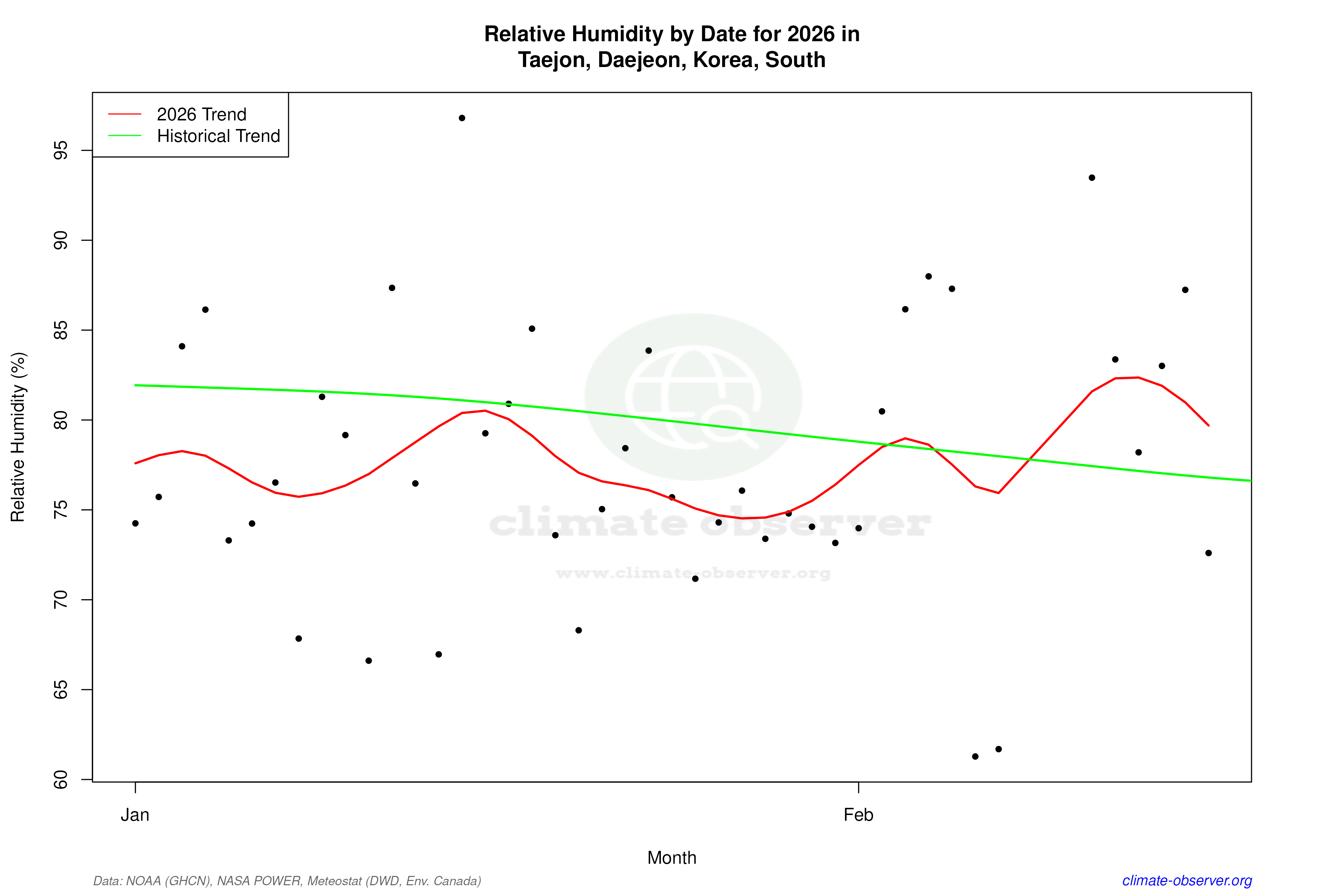 Current Year Climate Trends vs Historical - Relative Humidity this Year