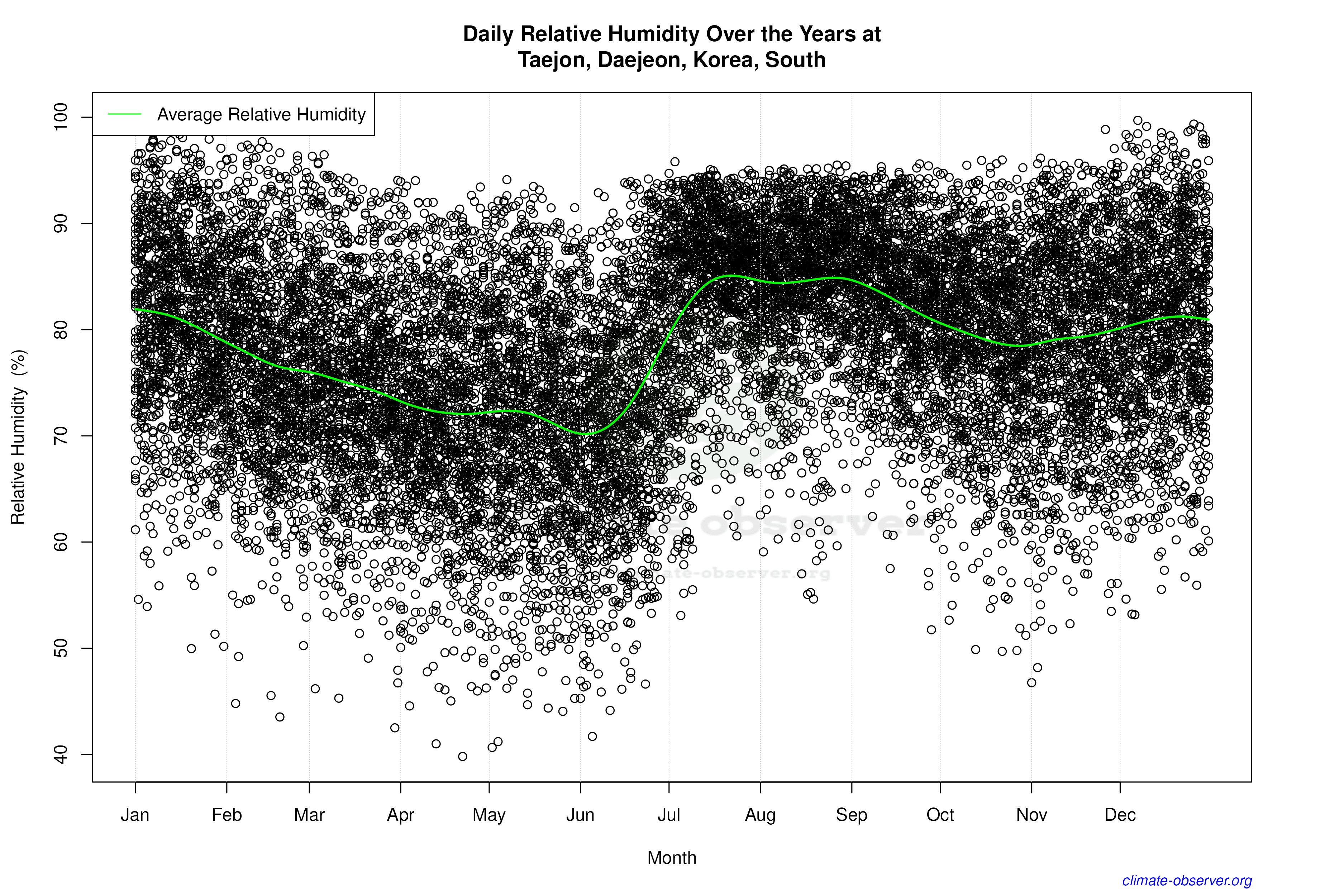 Daily Data Points and Averages Throughout the Year - Average Relative Humidity Throughout Year