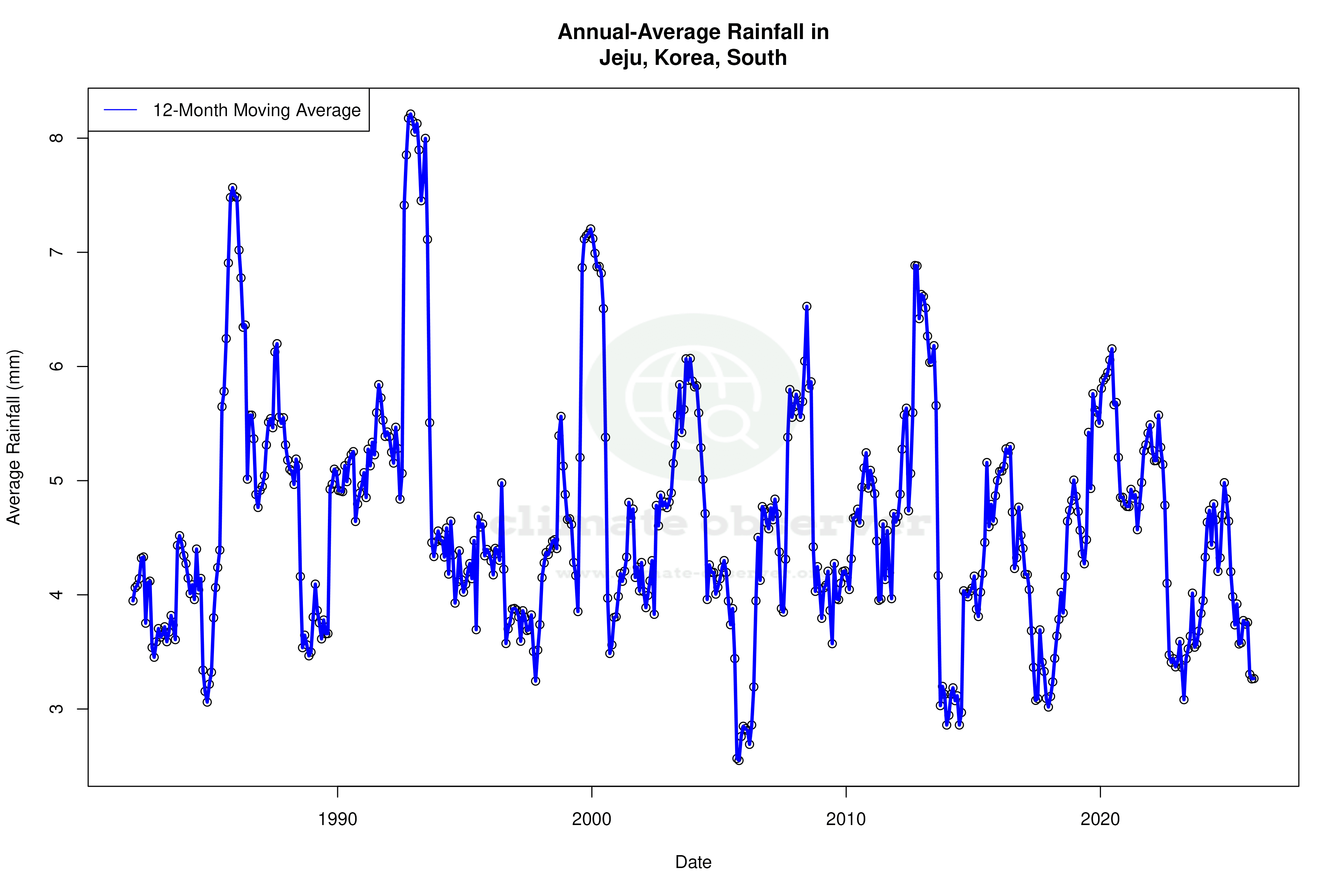 Climate 12-Month Moving Averages - Rainfall 12-Month MA