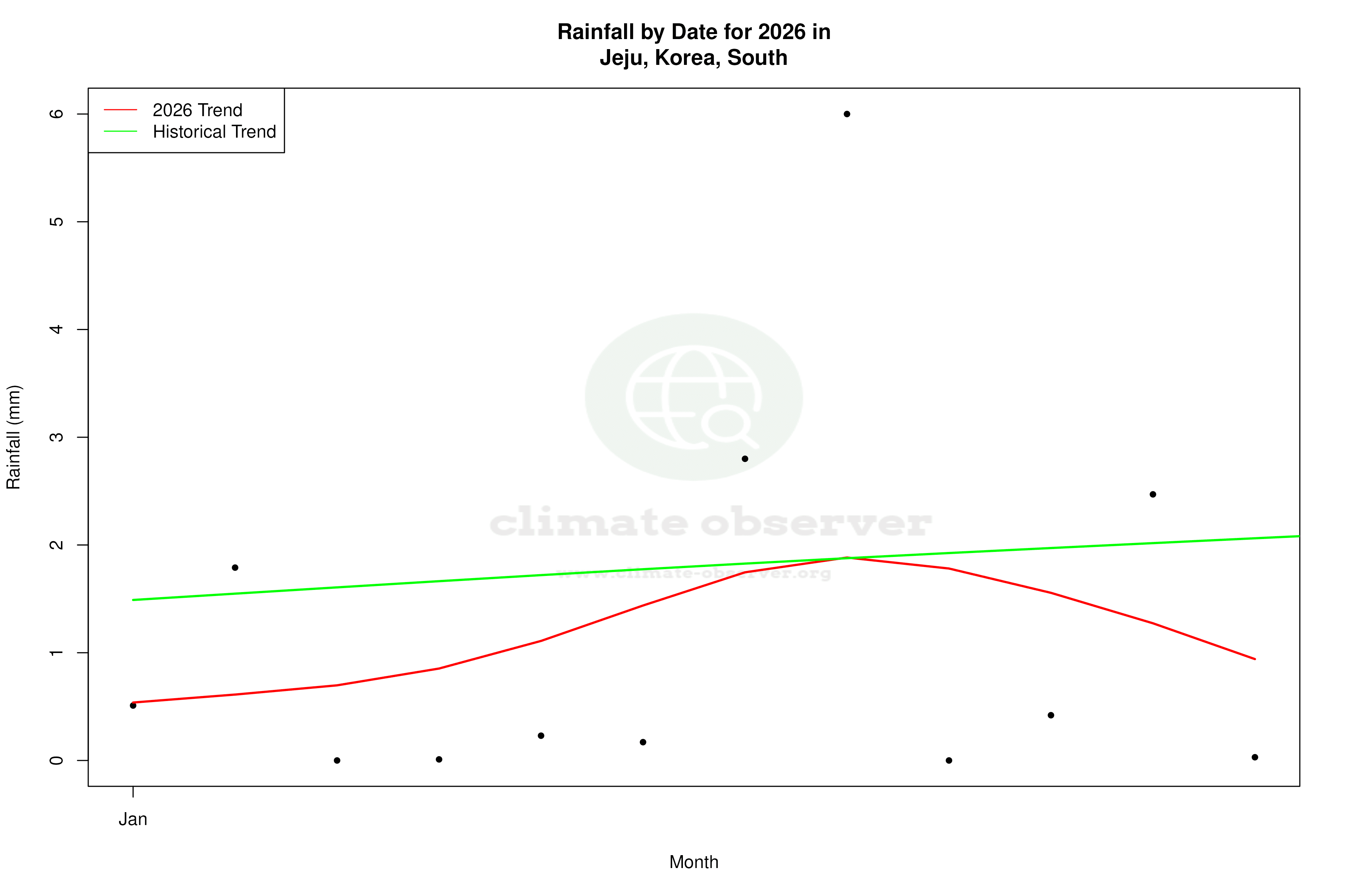 Current Year Climate Trends vs Historical - Rainfall this Year