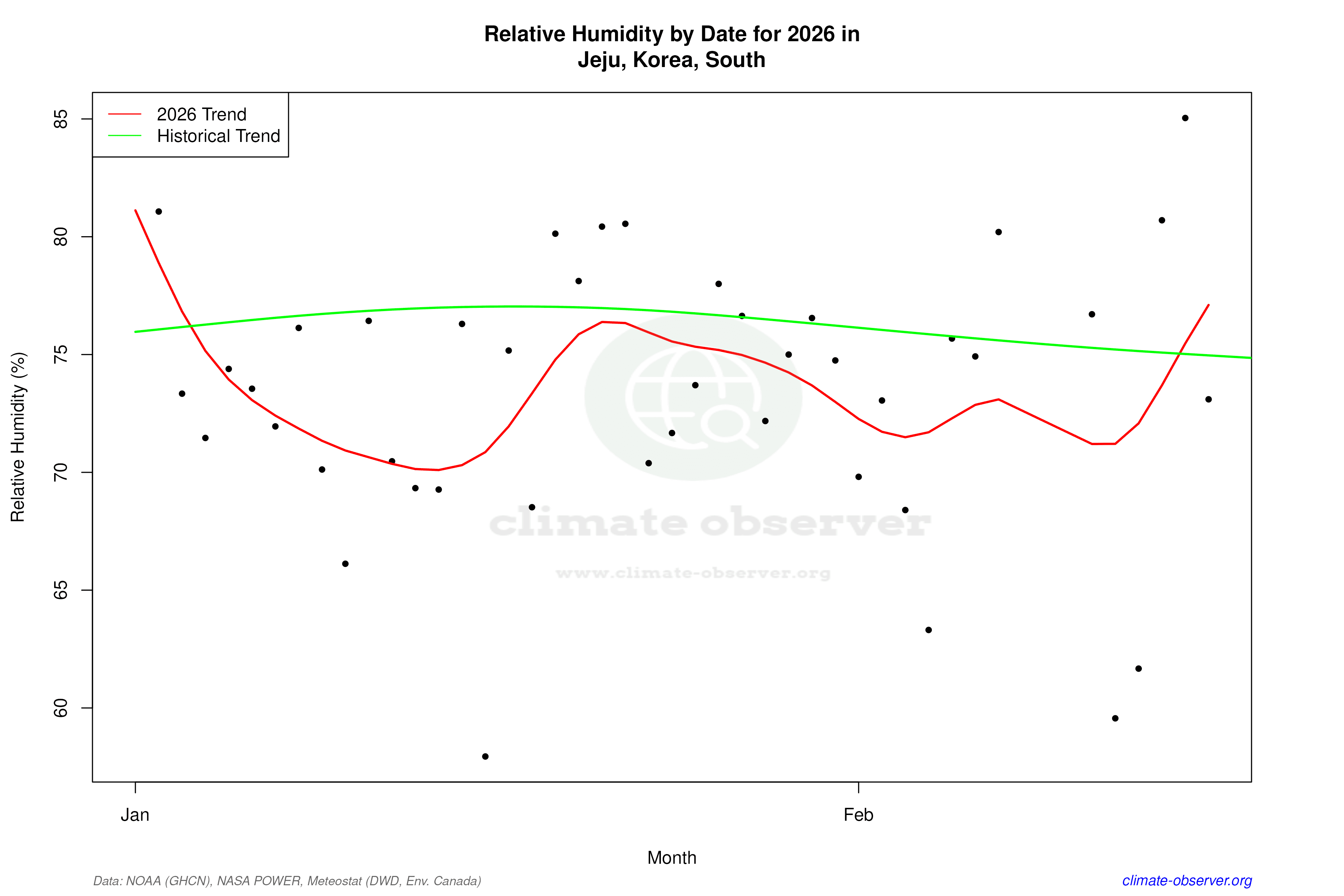Current Year Climate Trends vs Historical - Relative Humidity this Year
