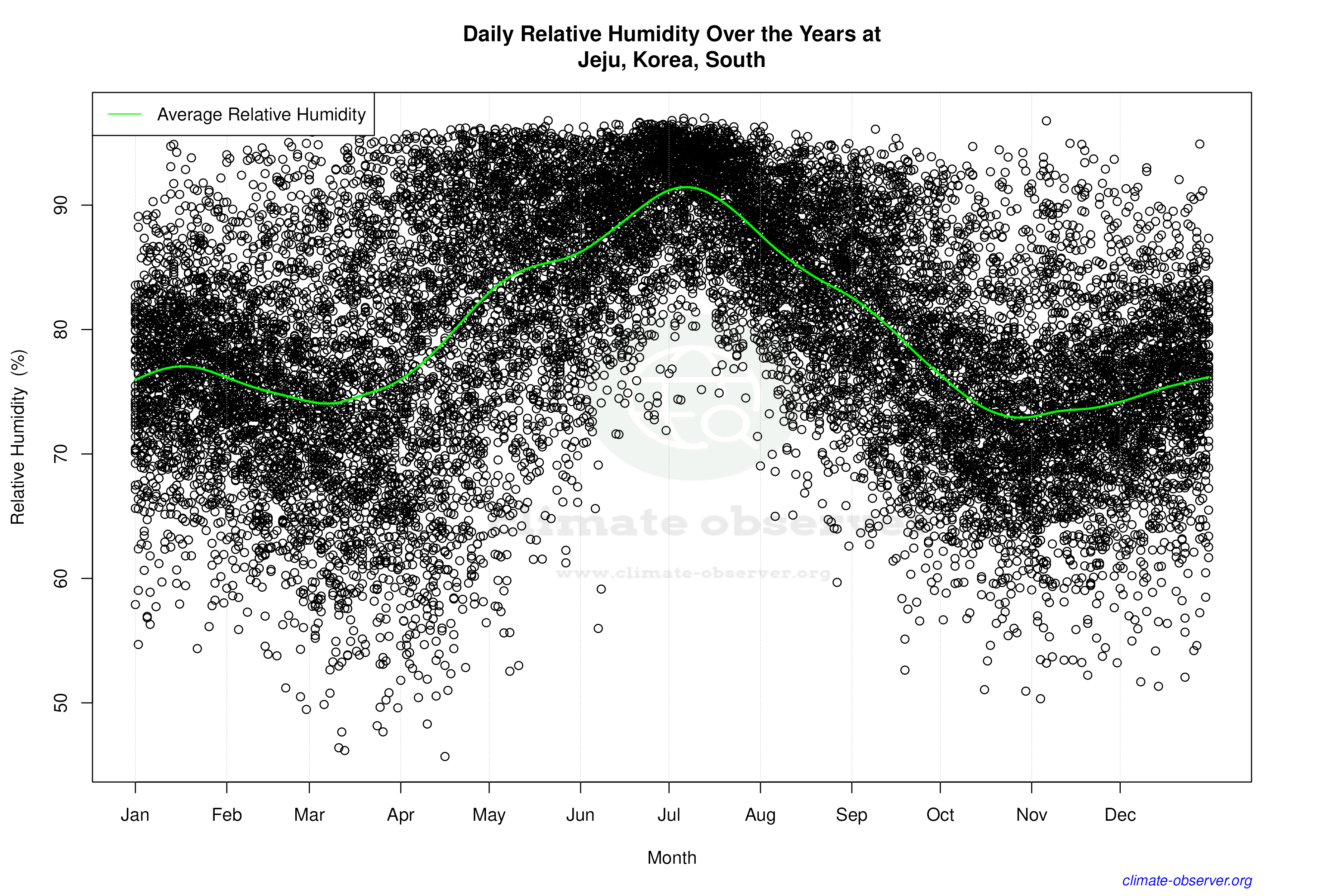 Daily Data Points and Averages Throughout the Year - Average Relative Humidity Throughout Year