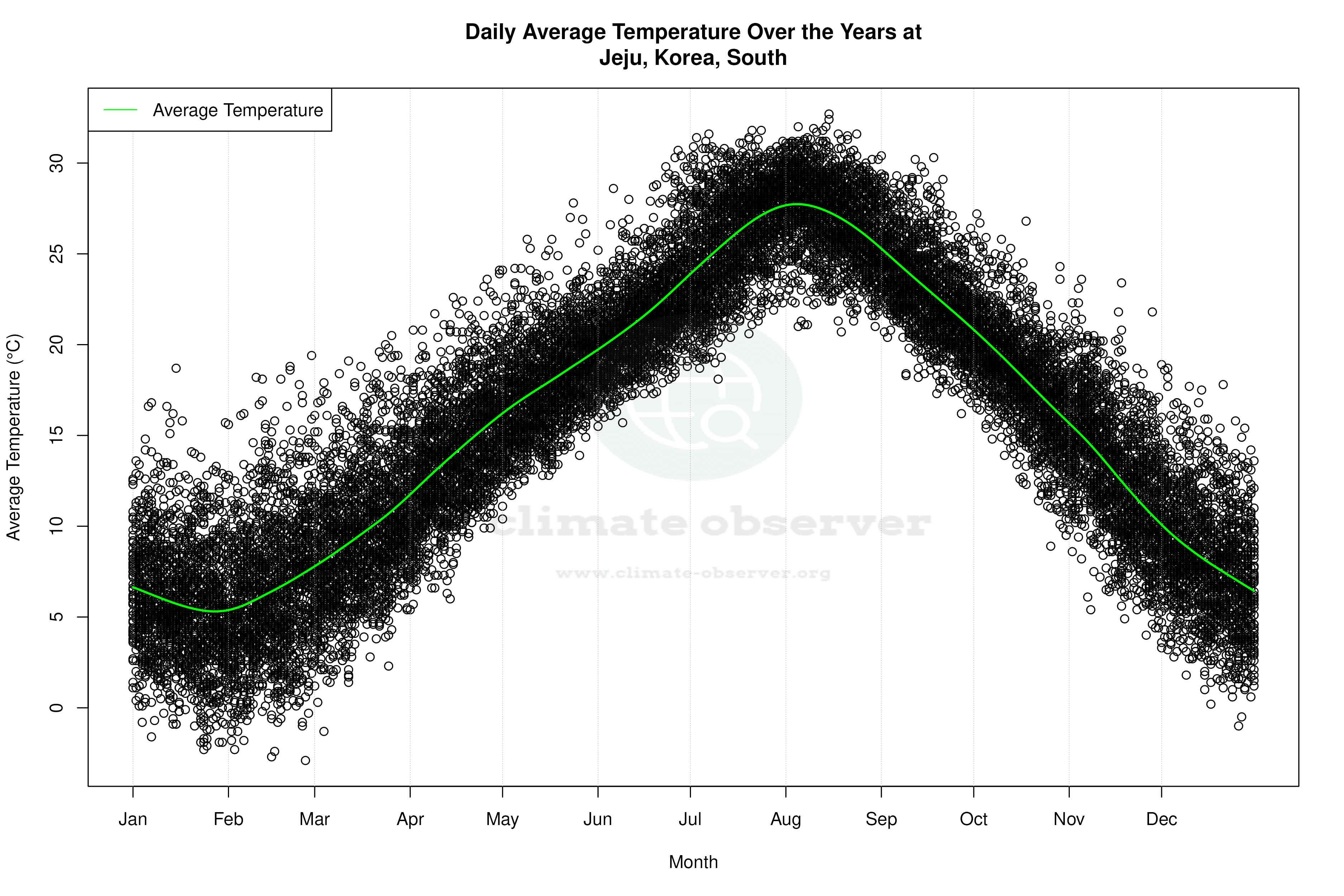 Daily Average Temperatures Throughout the Year - Average Temperature Throughout Year