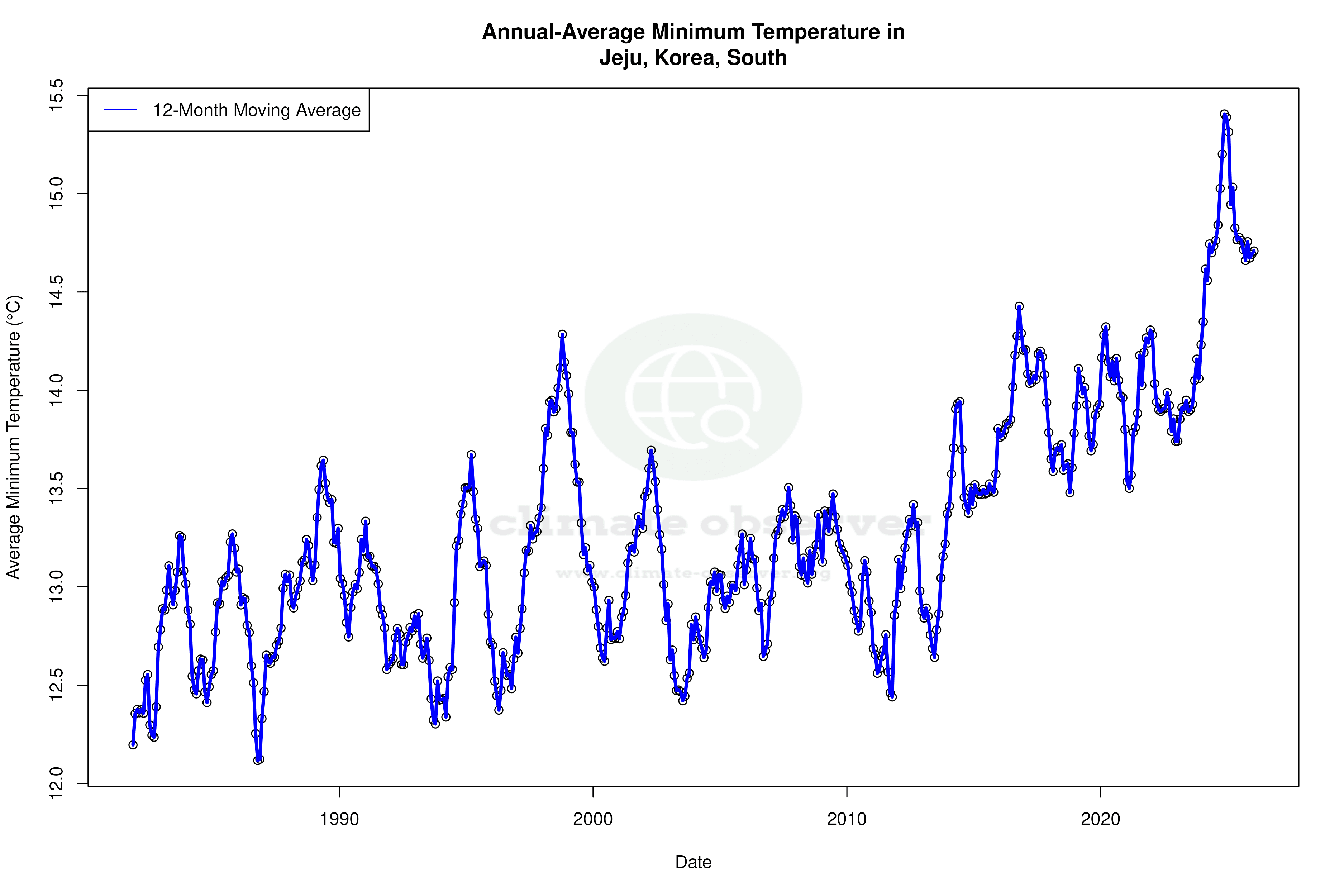 Climate 12-Month Moving Averages - Min Temperature 12-Month MA