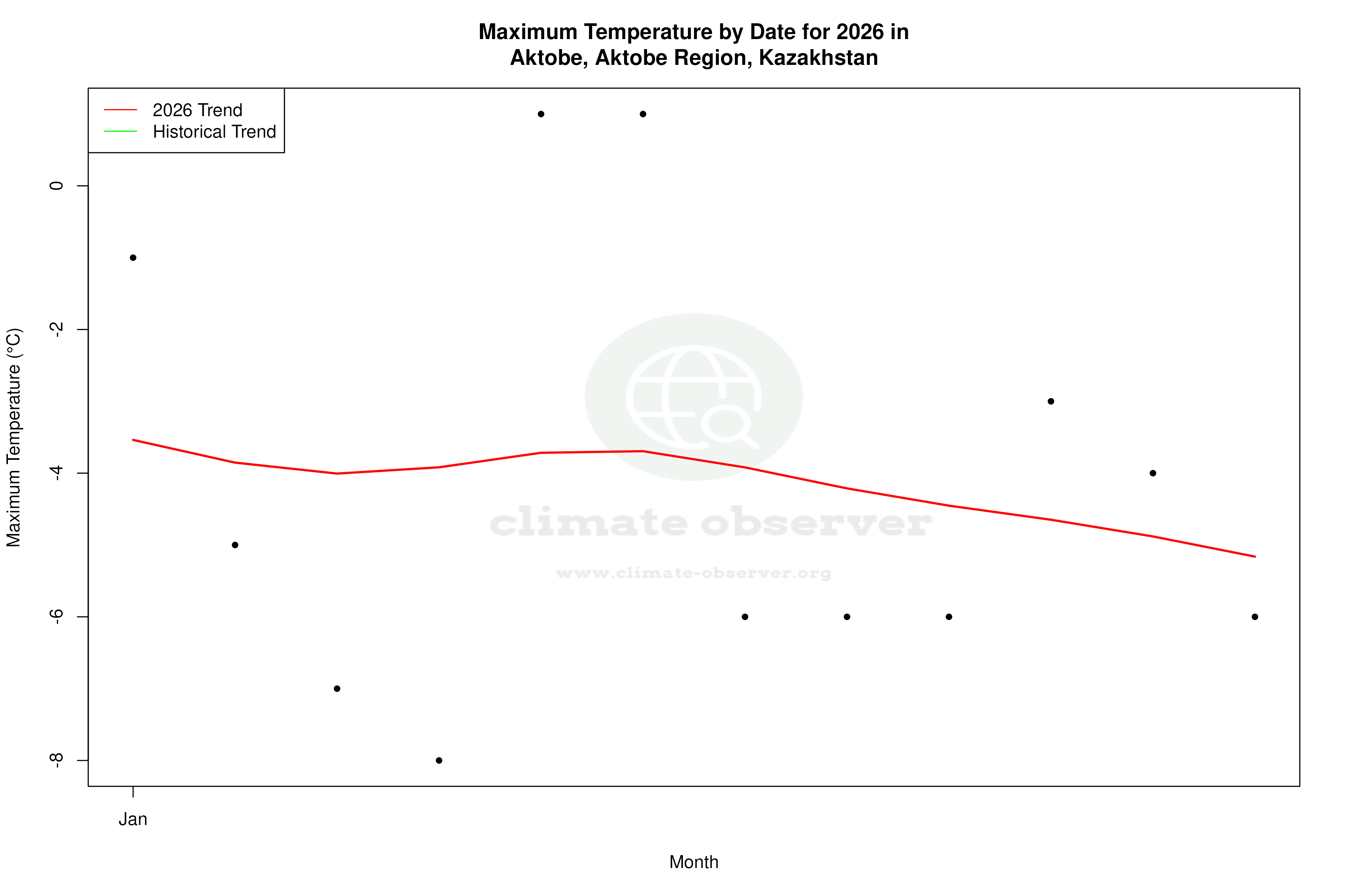 Current Year Climate Trends vs Historical - Max Temperature this Year