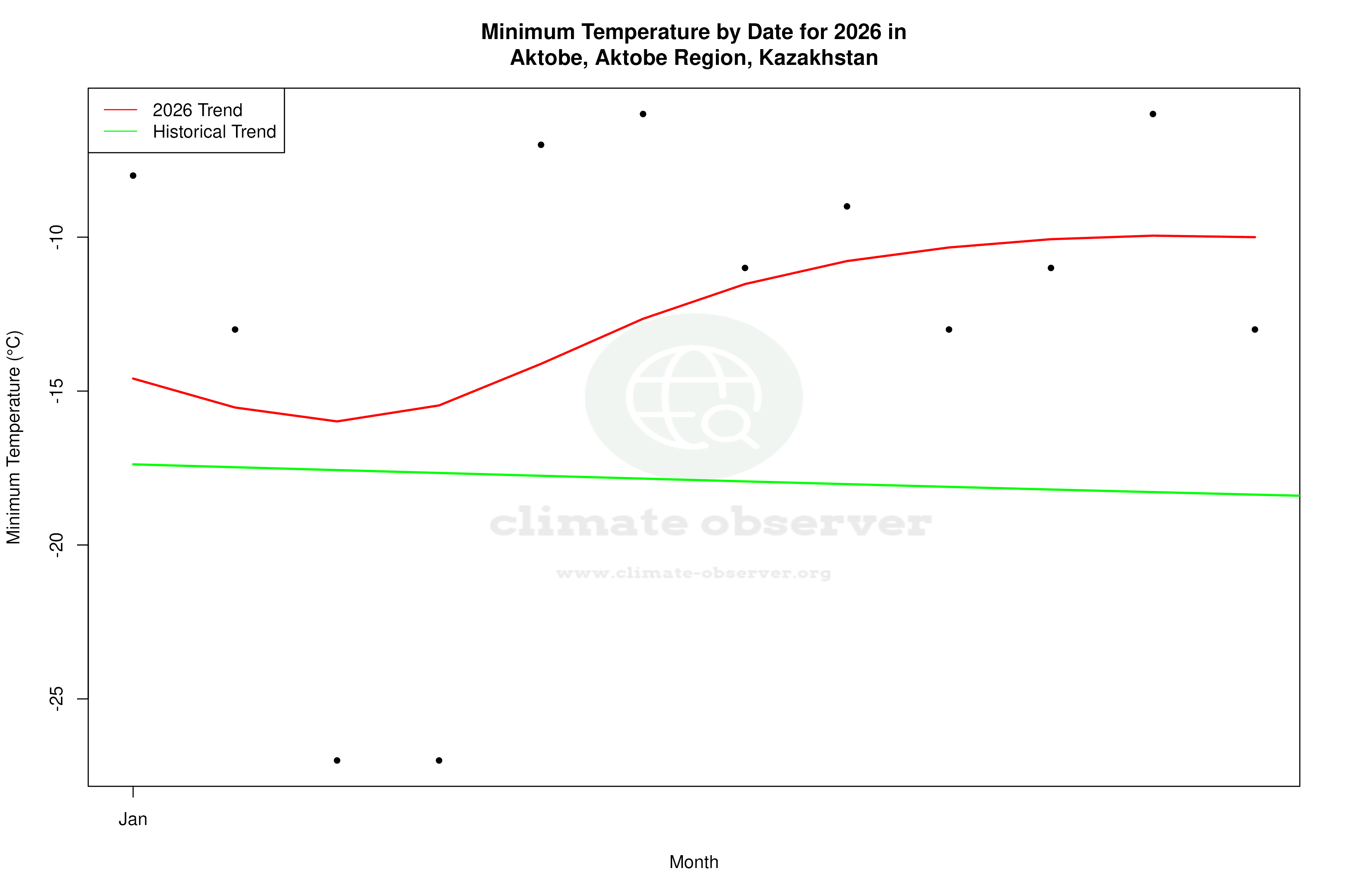Current Year Climate Trends vs Historical - Min Temperature this Year