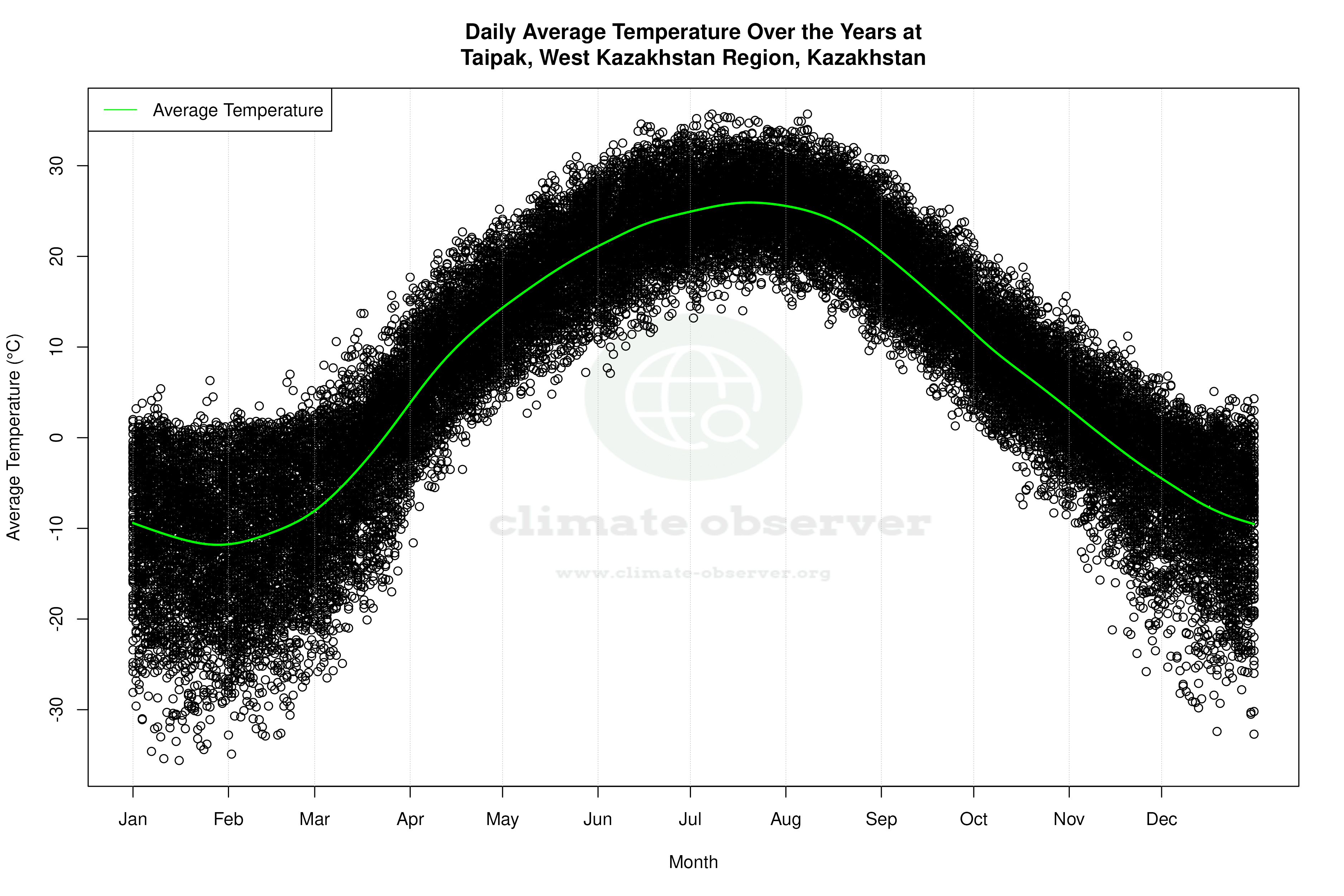 Daily Average Temperatures Throughout the Year - Average Temperature Throughout Year