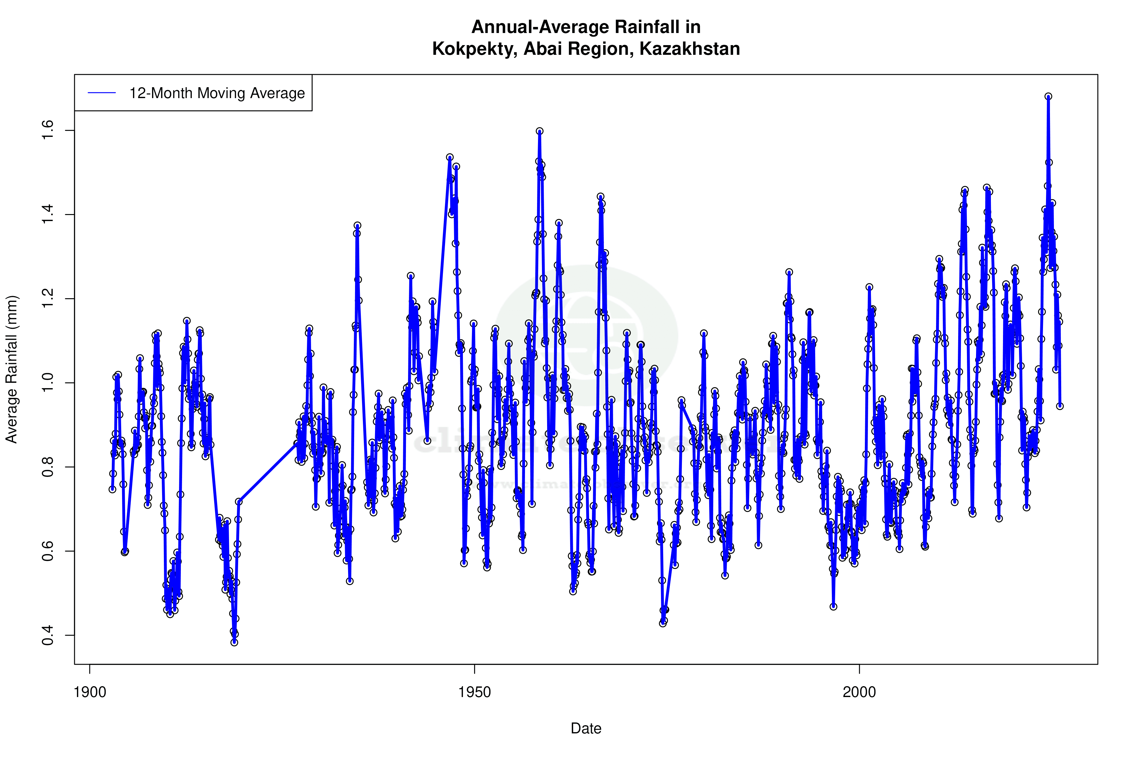 Climate 12-Month Moving Averages - Rainfall 12-Month MA