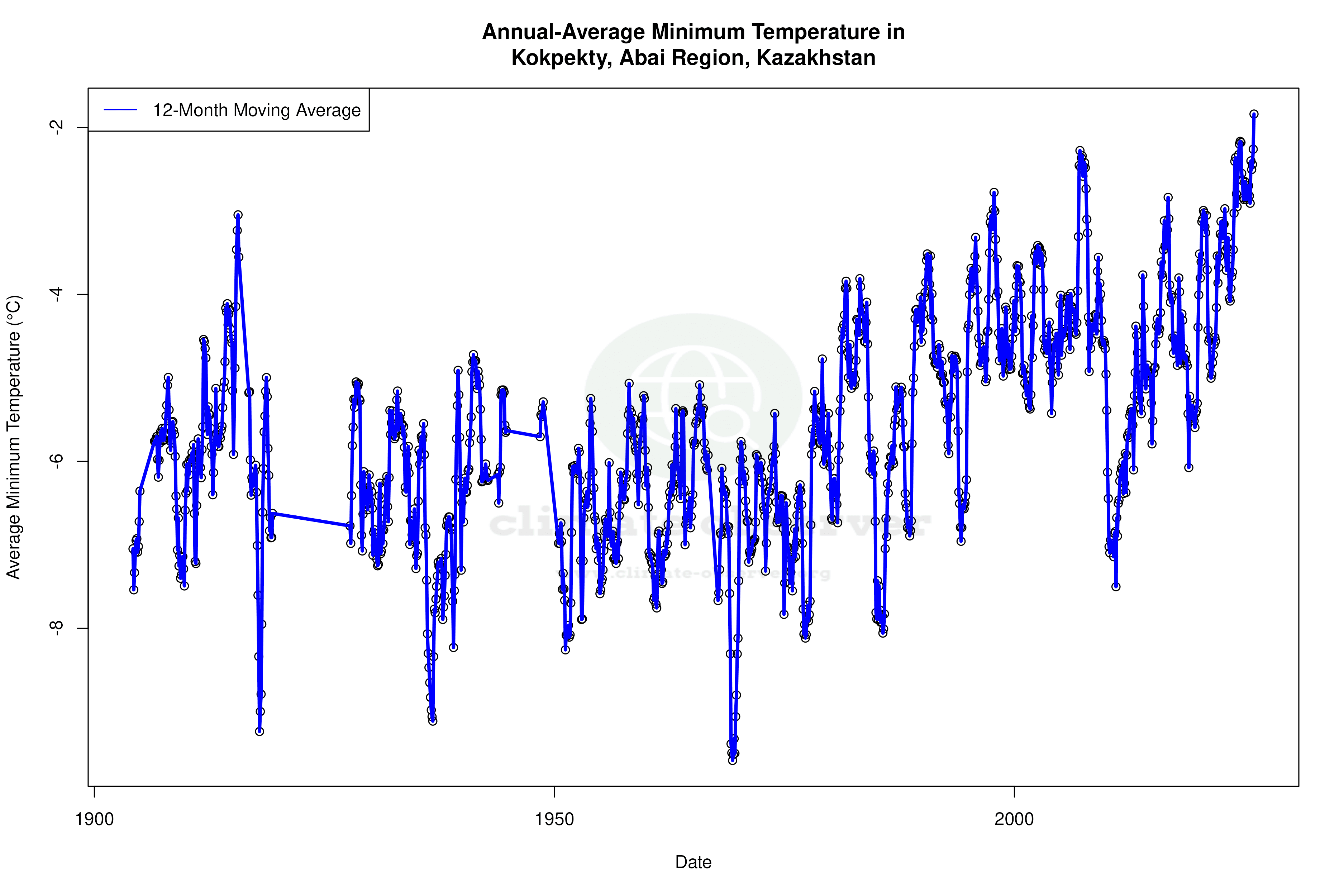 Climate 12-Month Moving Averages - Min Temperature 12-Month MA