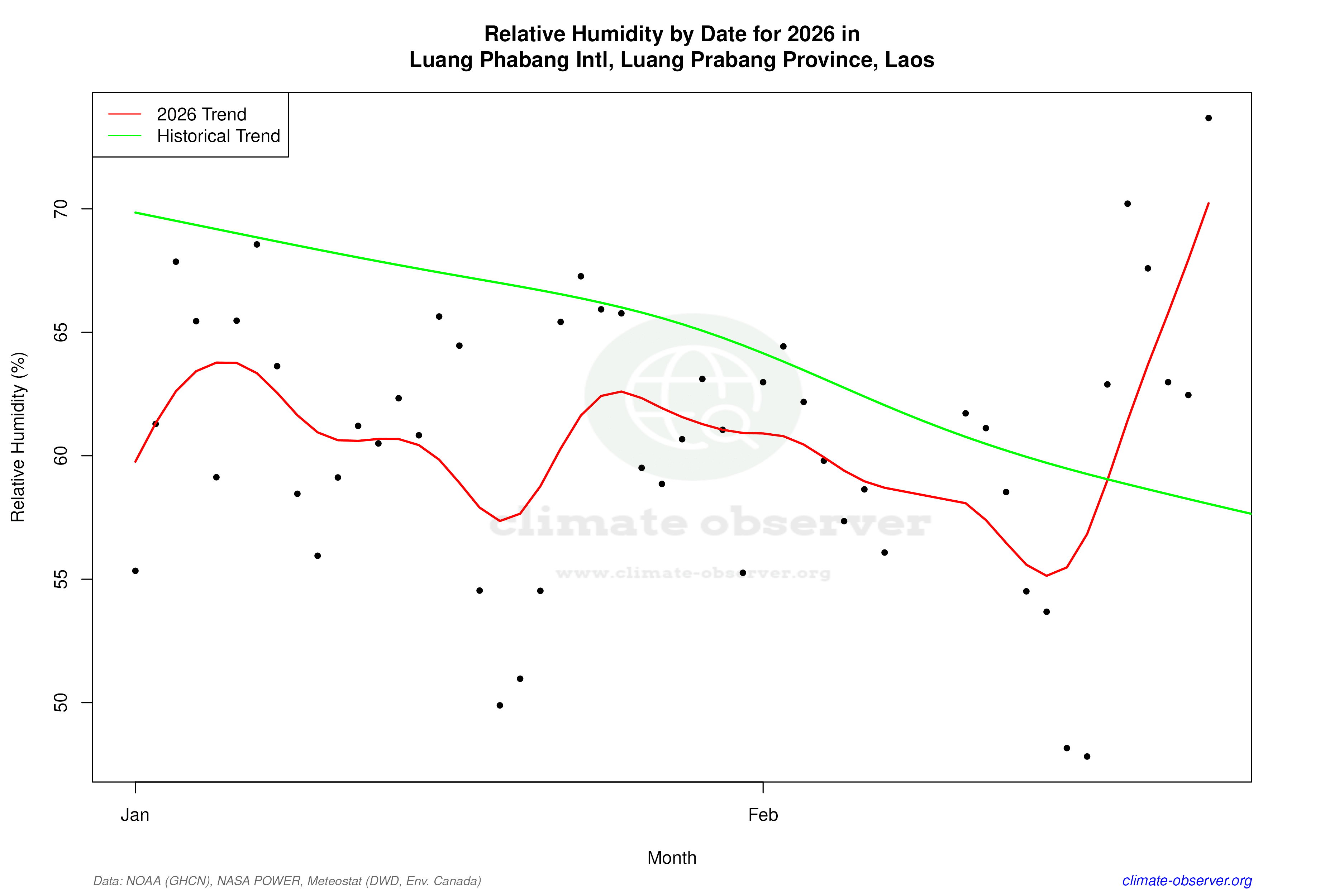 Current Year Climate Trends vs Historical - Relative Humidity this Year