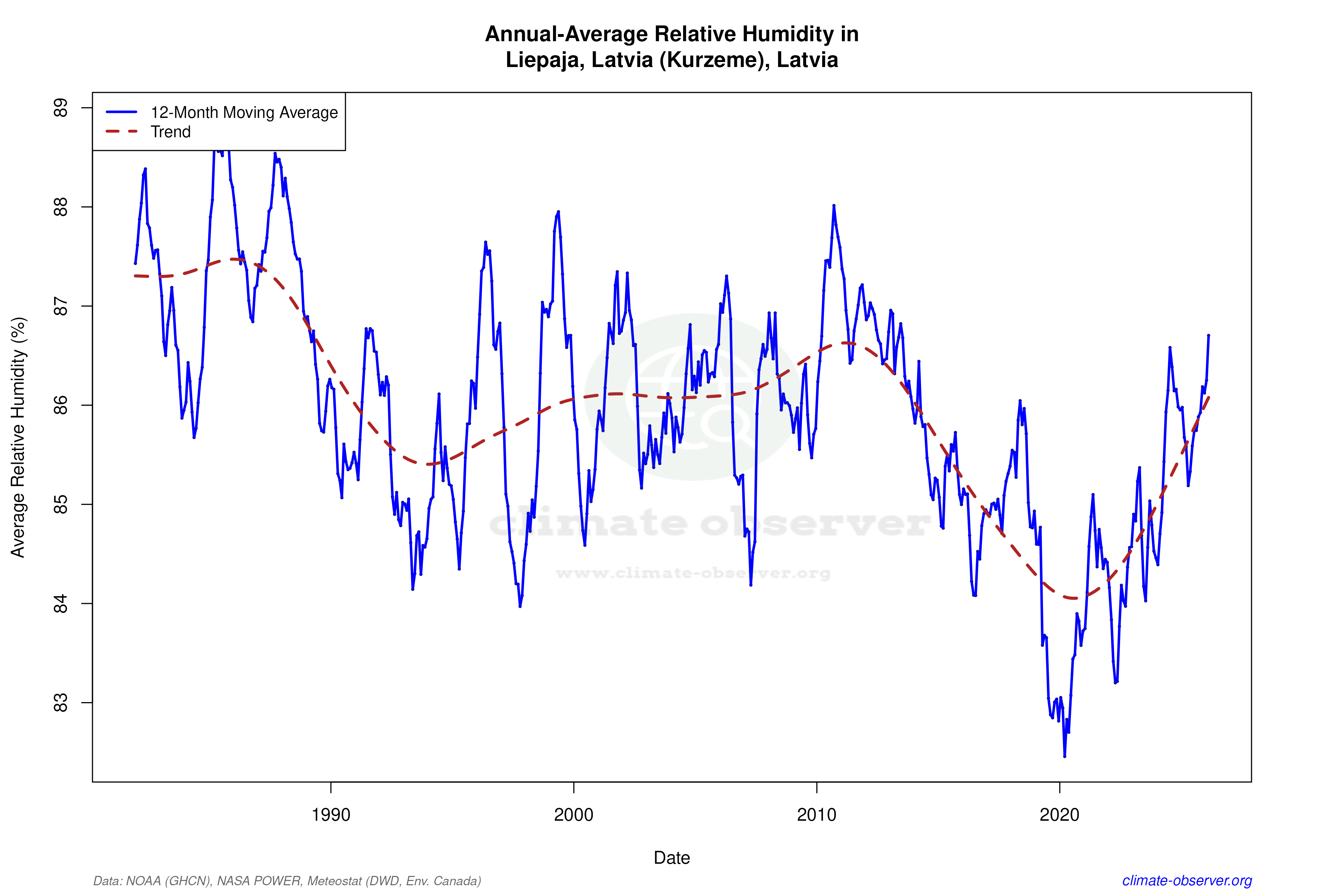 Climate 12-Month Moving Averages - Relative Humidity 12-Month MA