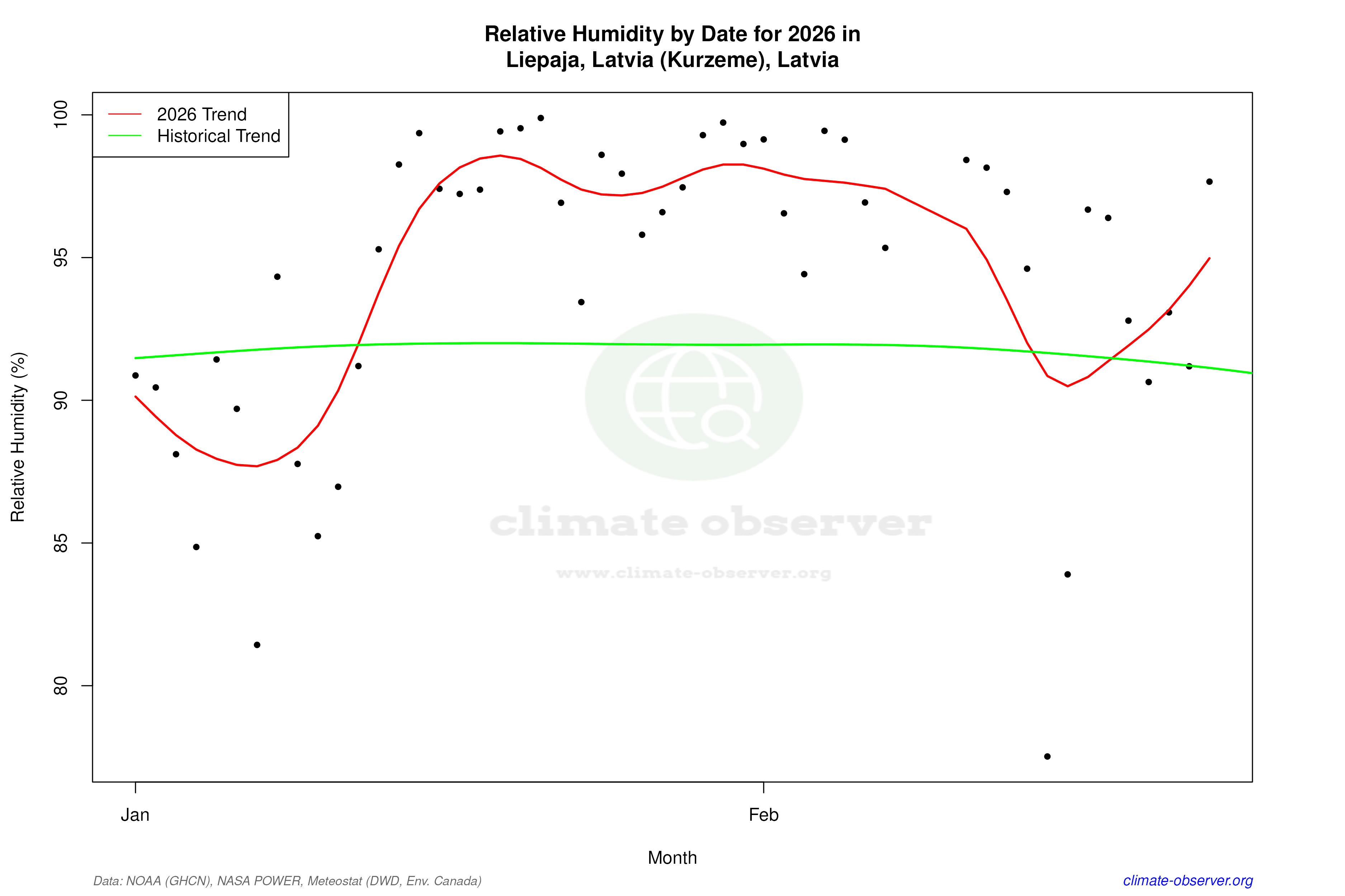 Current Year Climate Trends vs Historical - Relative Humidity this Year